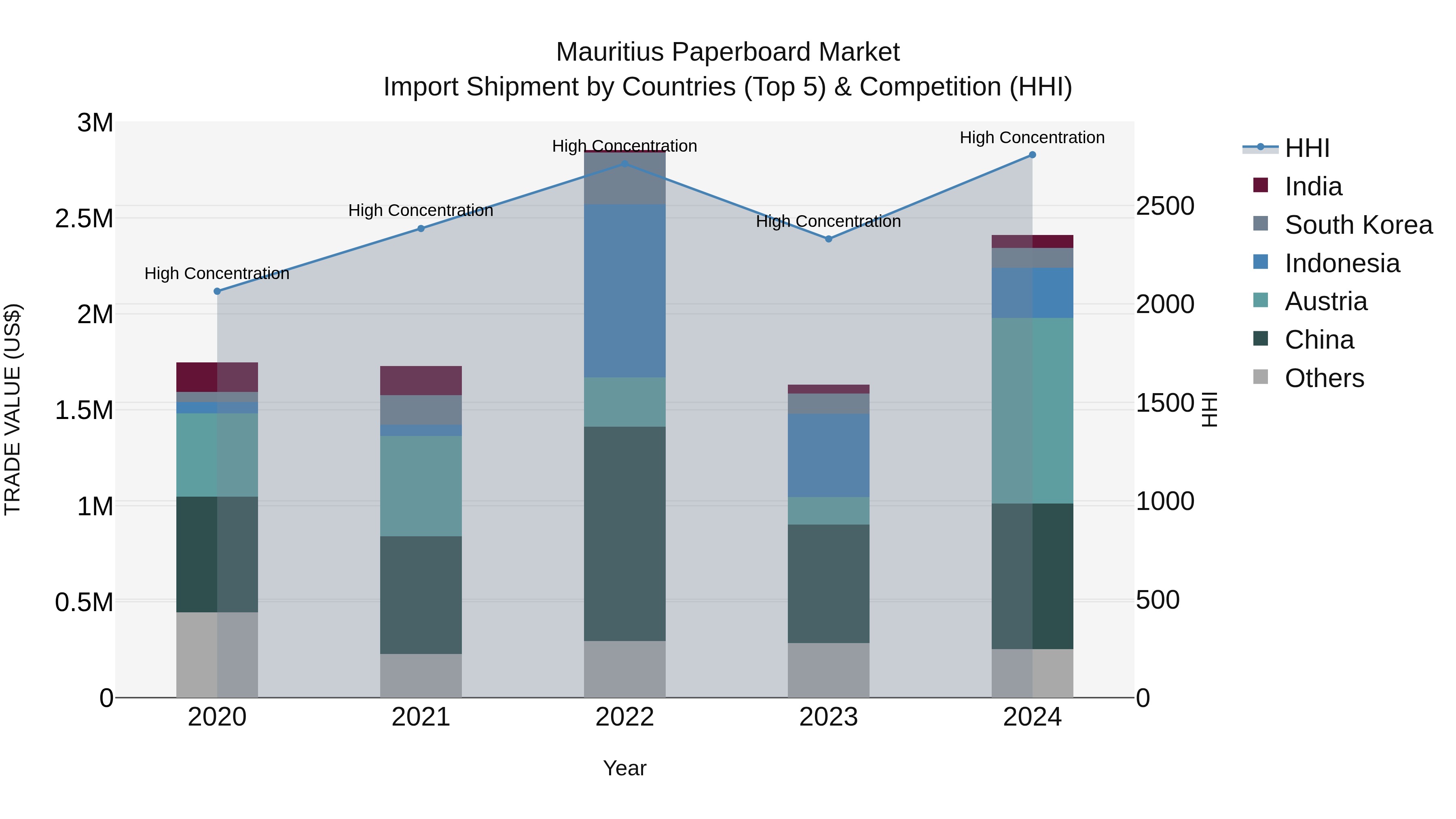 Mauritius Paperboard Market Top 5 Importing Countries and Market Competition (HHI) Analysis