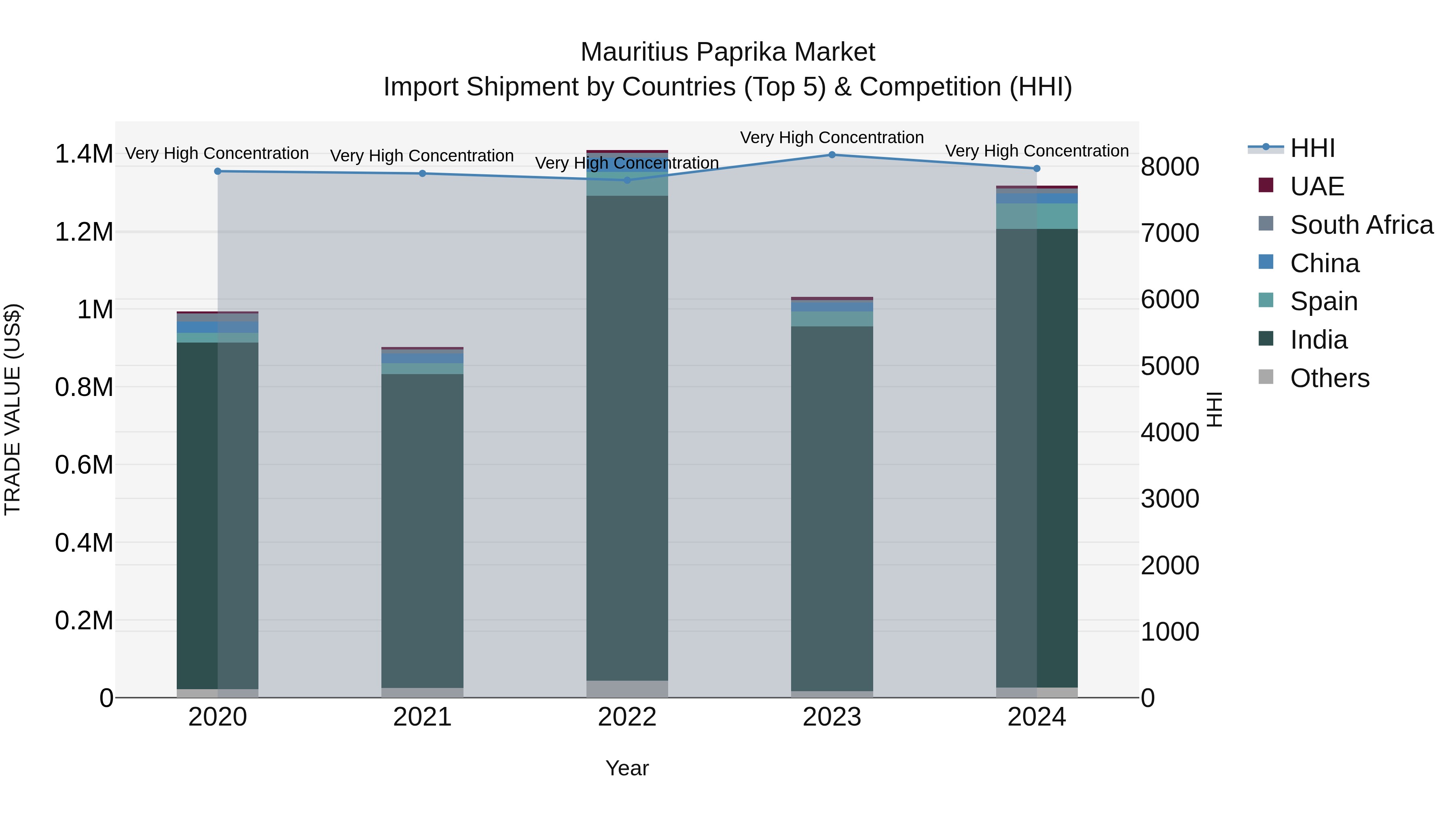 Mauritius Paprika Market Top 5 Importing Countries and Market Competition (HHI) Analysis