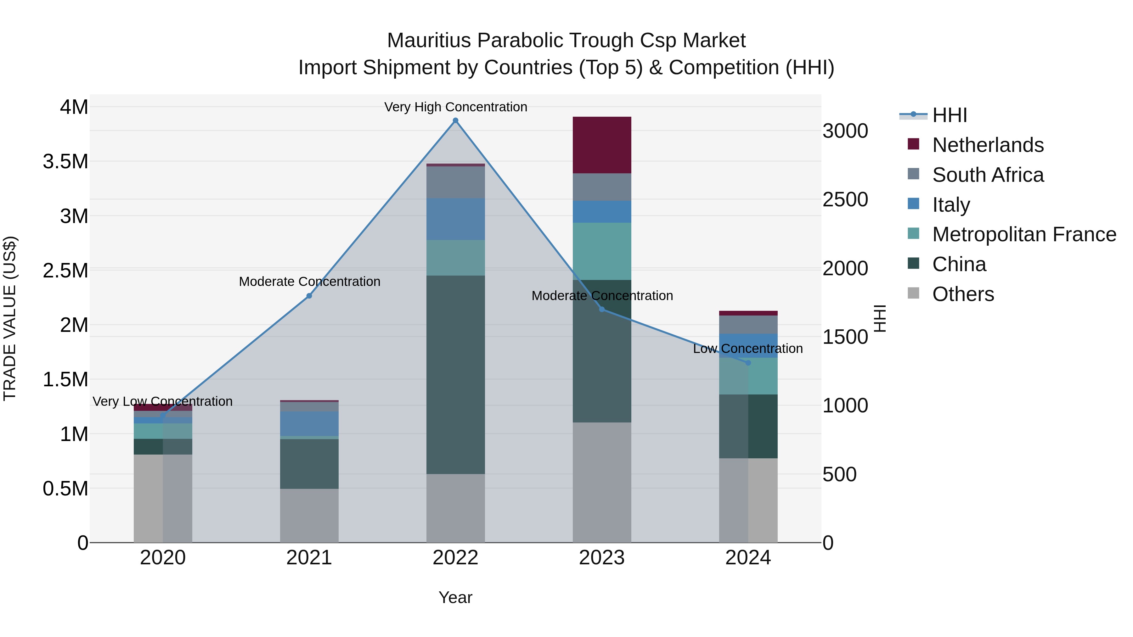 Mauritius Parabolic Trough Csp Market Top 5 Importing Countries and Market Competition (HHI) Analysis
