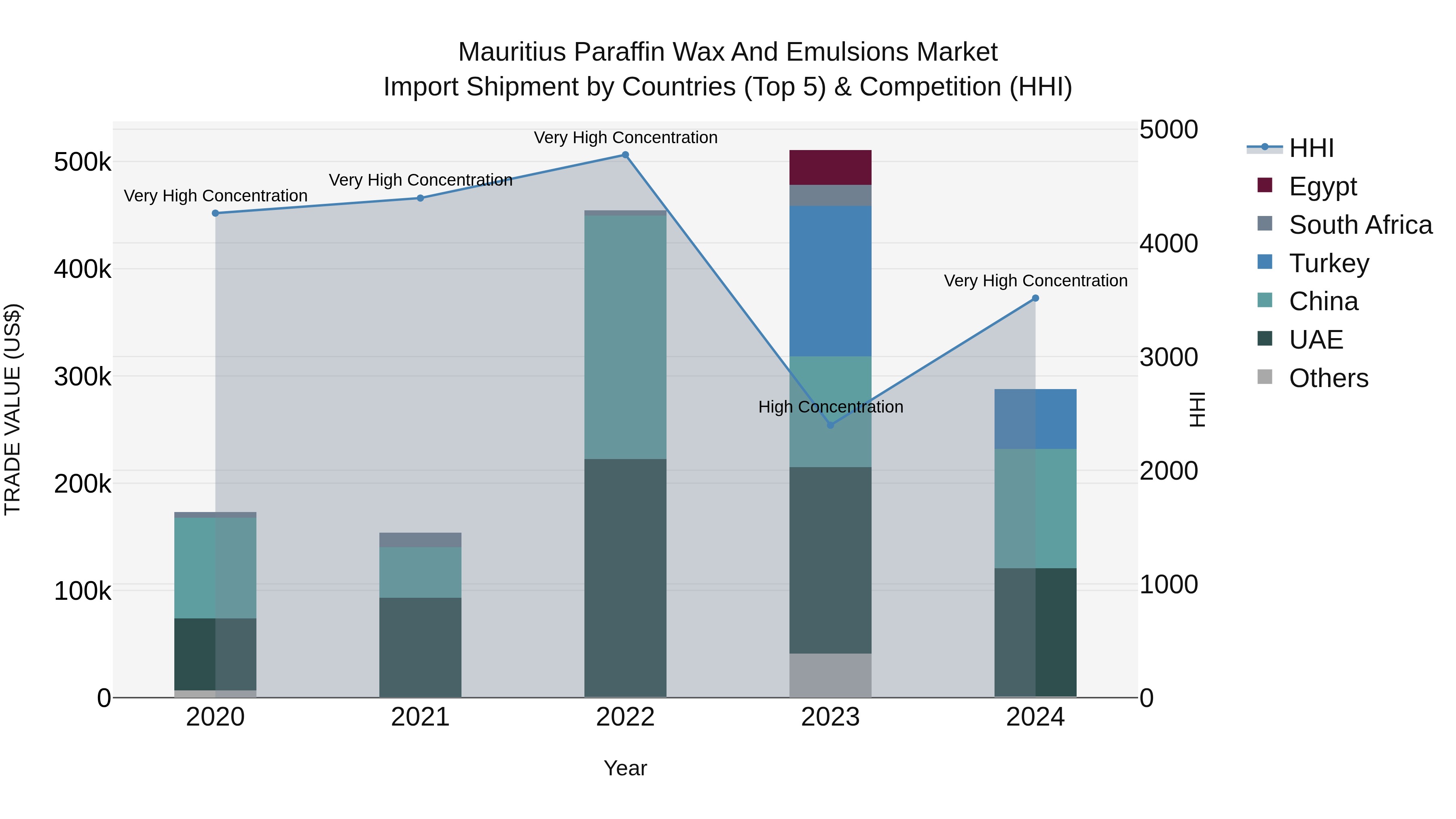 Mauritius Paraffin Wax And Emulsions Market Top 5 Importing Countries and Market Competition (HHI) Analysis