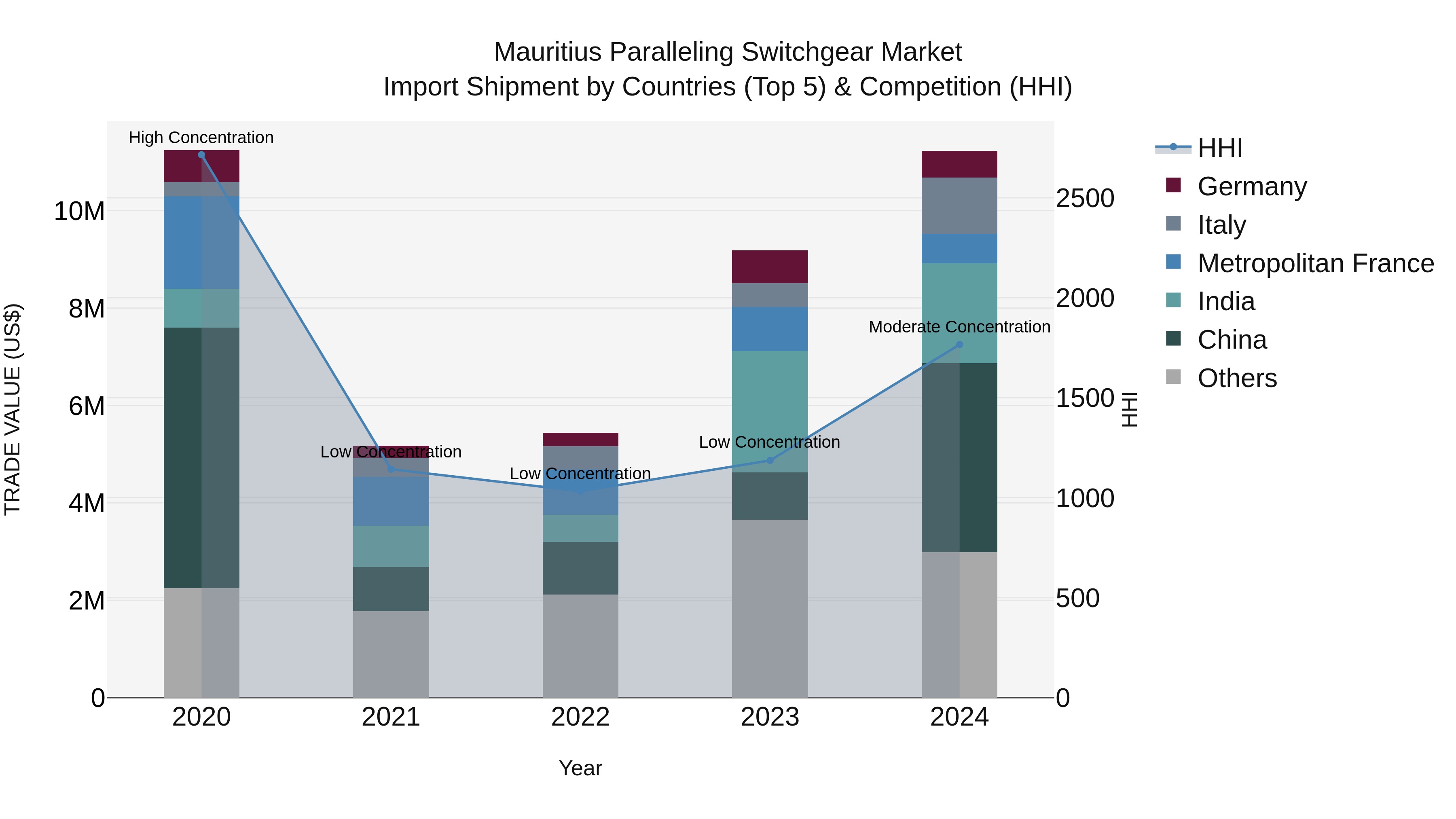 Mauritius Paralleling Switchgear Market Top 5 Importing Countries and Market Competition (HHI) Analysis