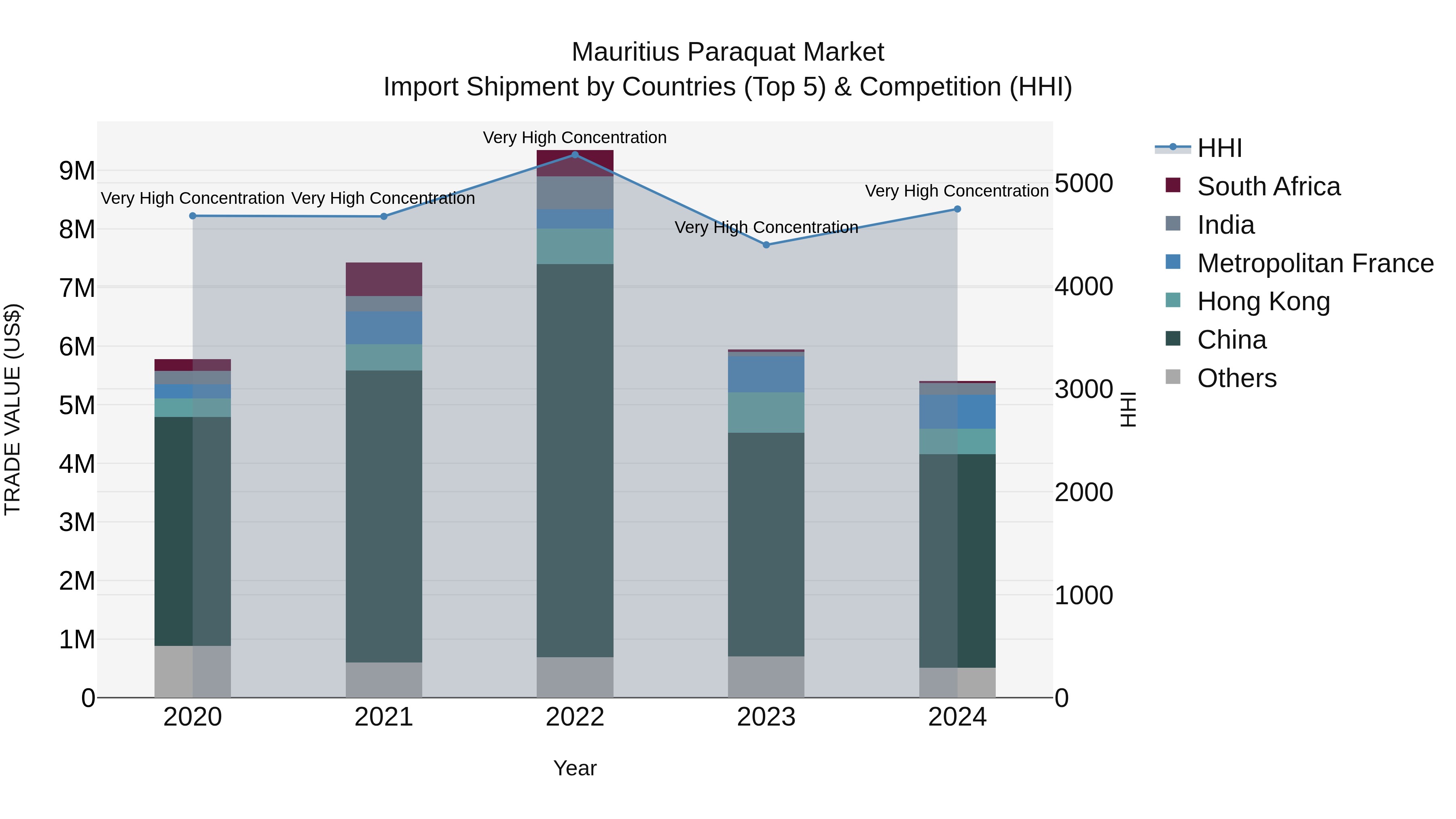 Mauritius Paraquat Market Top 5 Importing Countries and Market Competition (HHI) Analysis