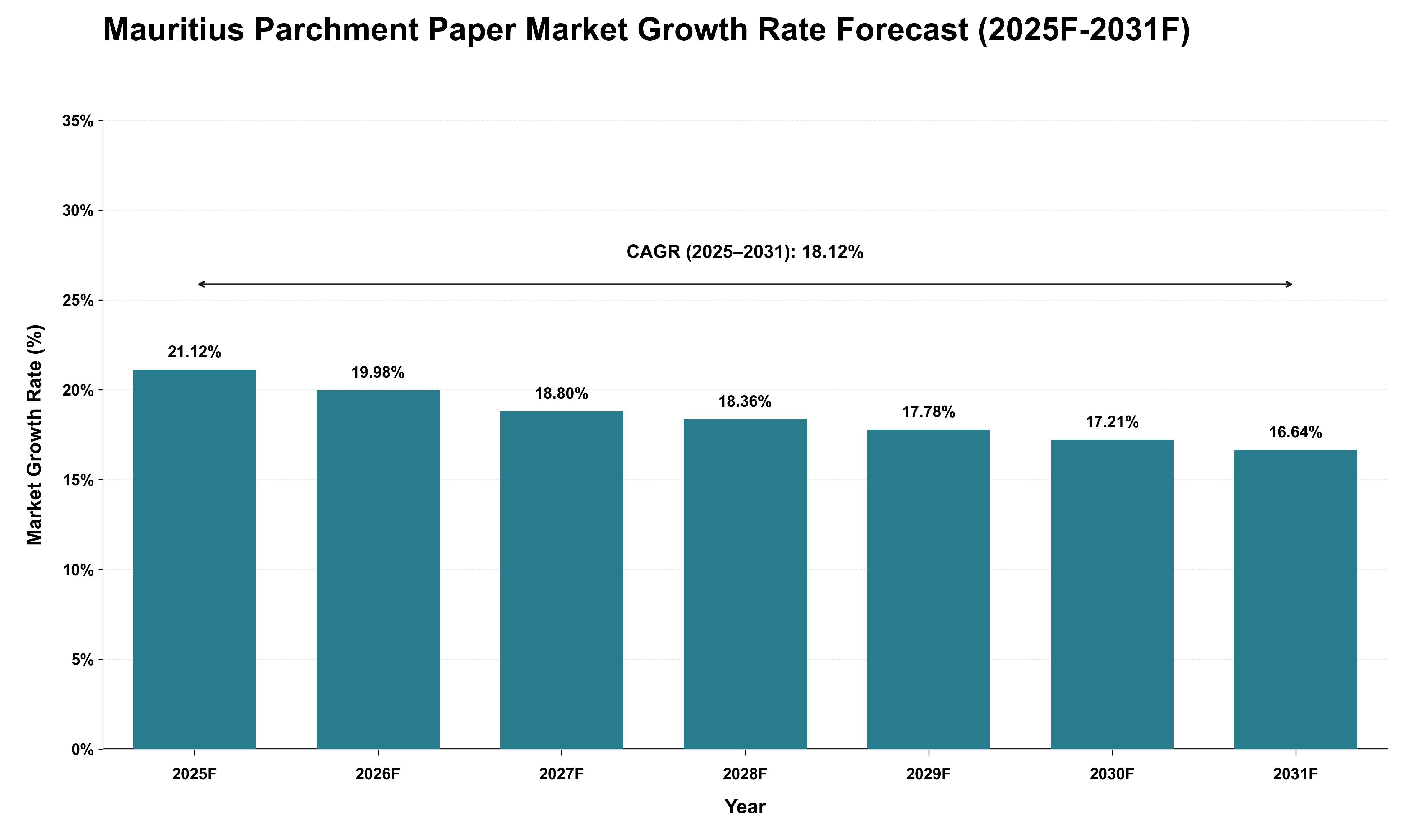 Mauritius Parchment Paper Market Growth Rate Analysis (2025 - 2031)