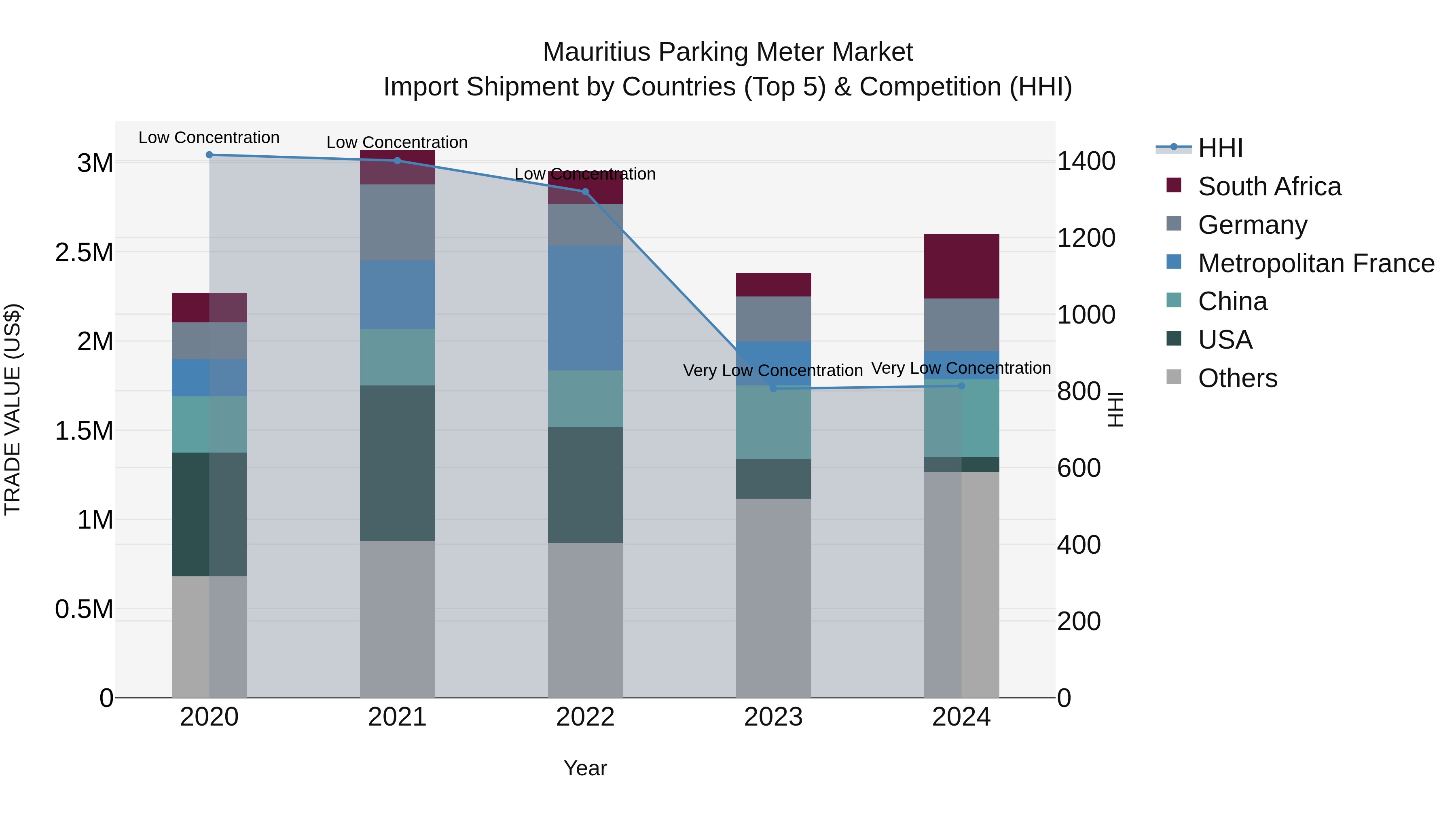 Mauritius Parking Meter Market Top 5 Importing Countries and Market Competition (HHI) Analysis