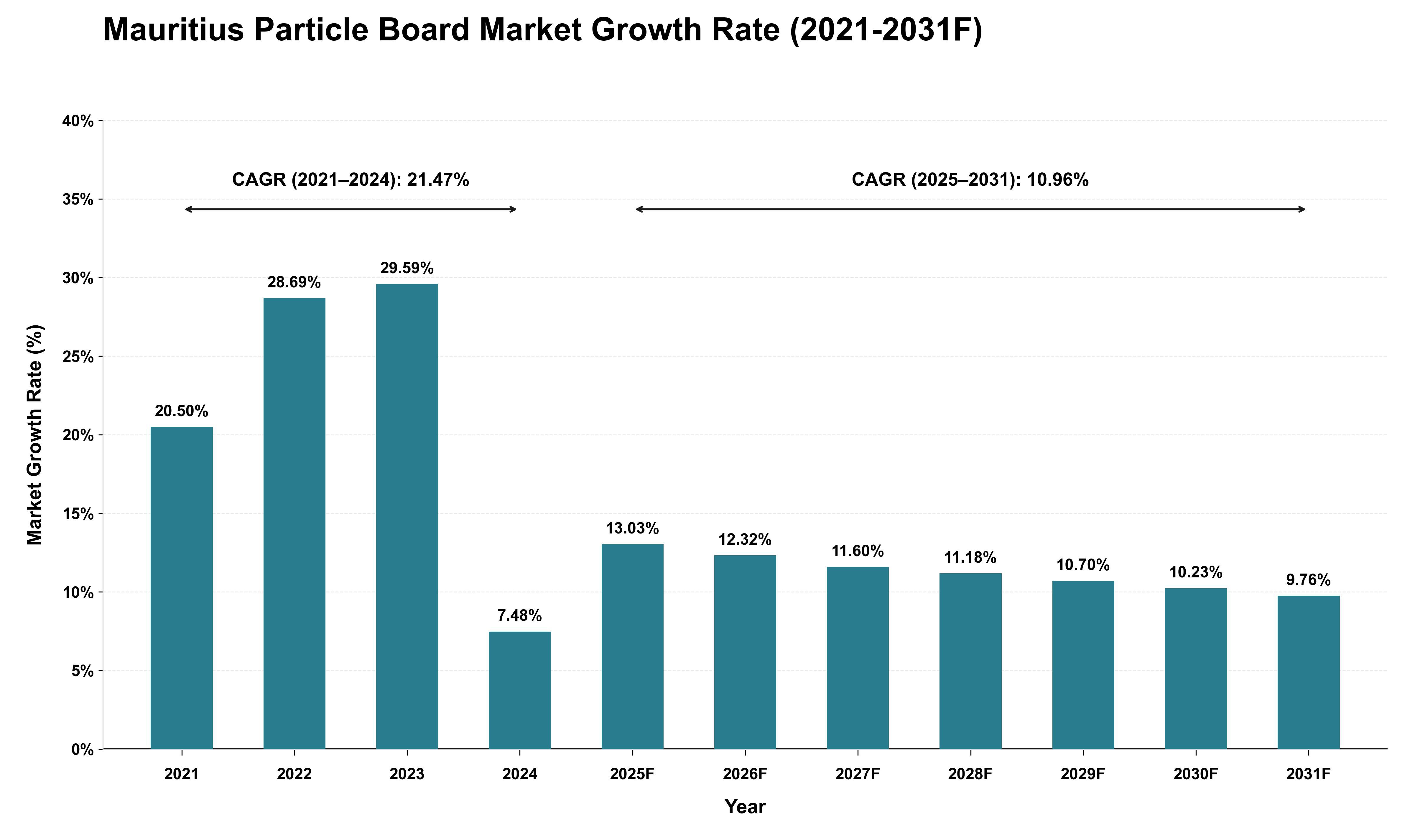 Mauritius Particle Board Market Growth Rate Analysis (2021 - 2031)