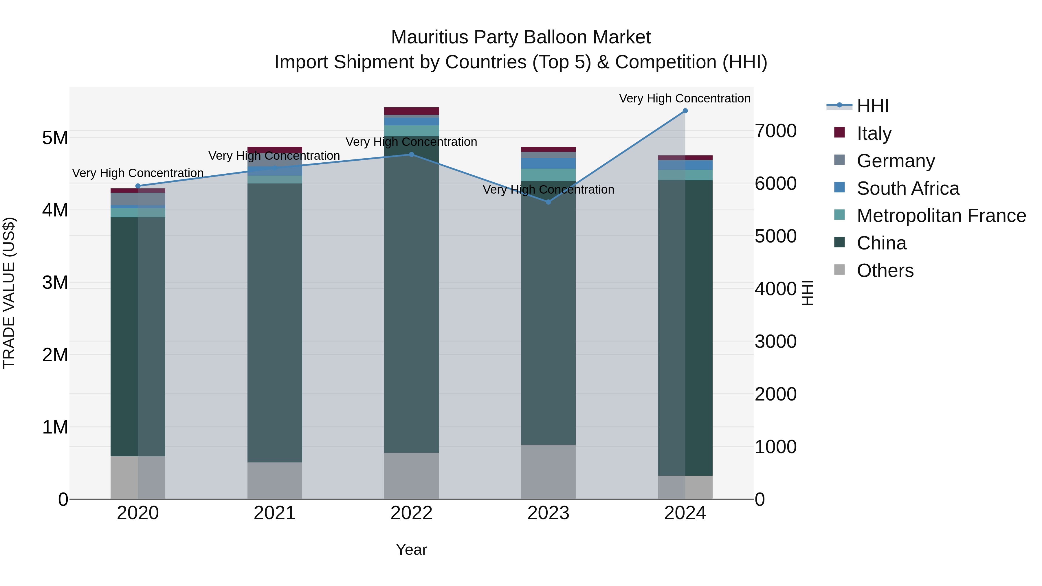 Mauritius Party Balloon Market Top 5 Importing Countries and Market Competition (HHI) Analysis