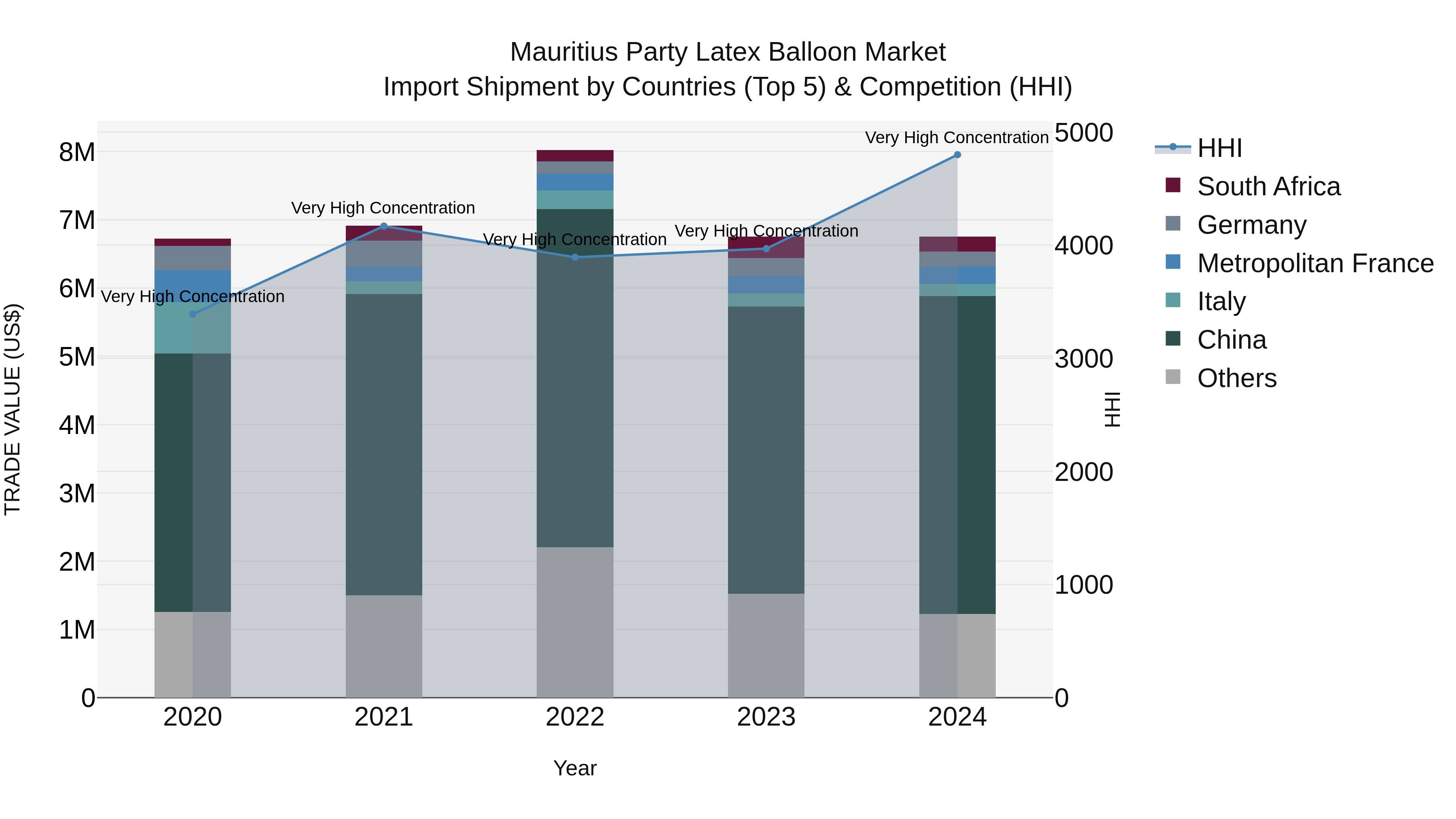 Mauritius Party Latex Balloon Market Top 5 Importing Countries and Market Competition (HHI) Analysis