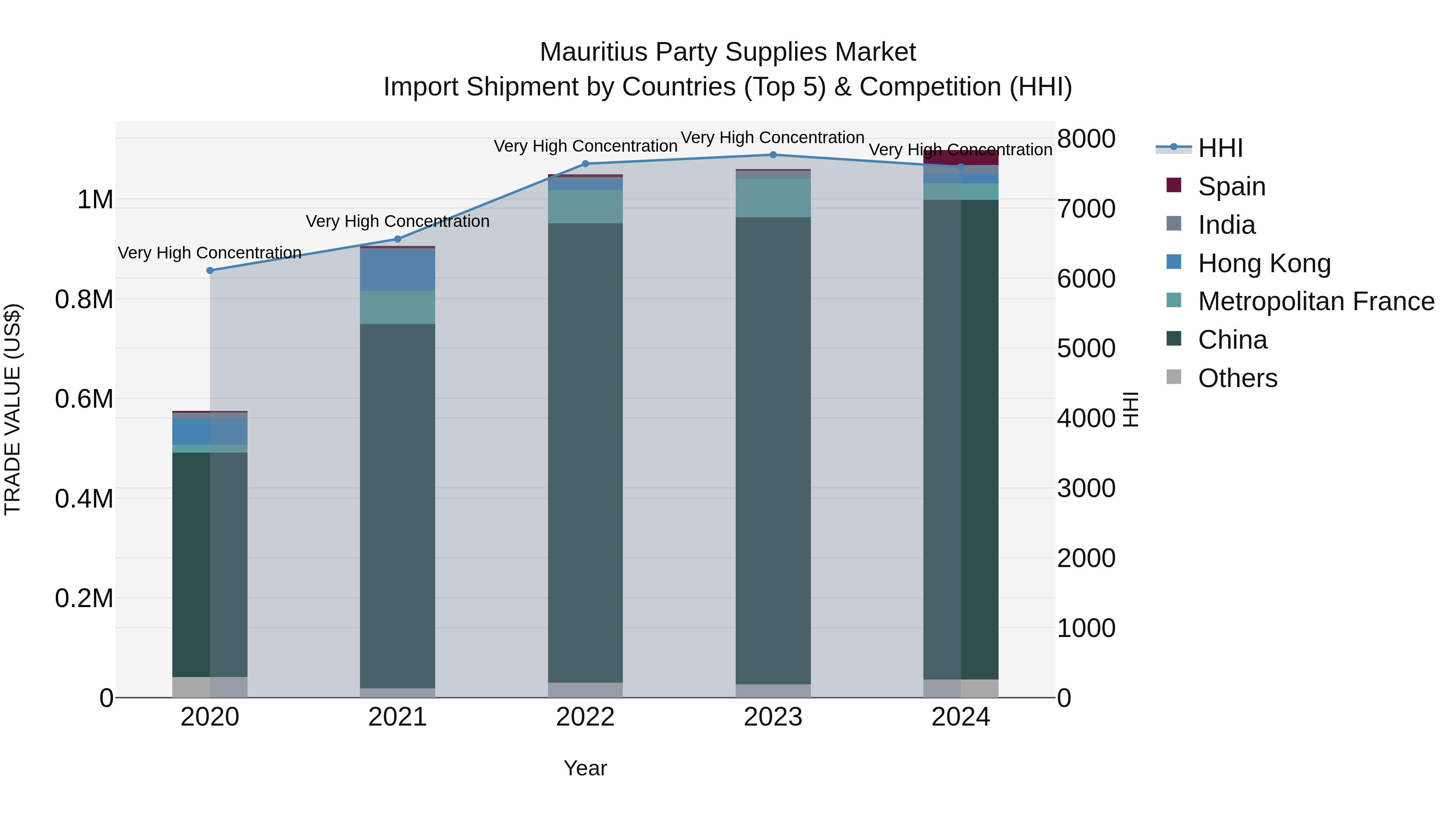 Mauritius Party Supplies Market Top 5 Importing Countries and Market Competition (HHI) Analysis