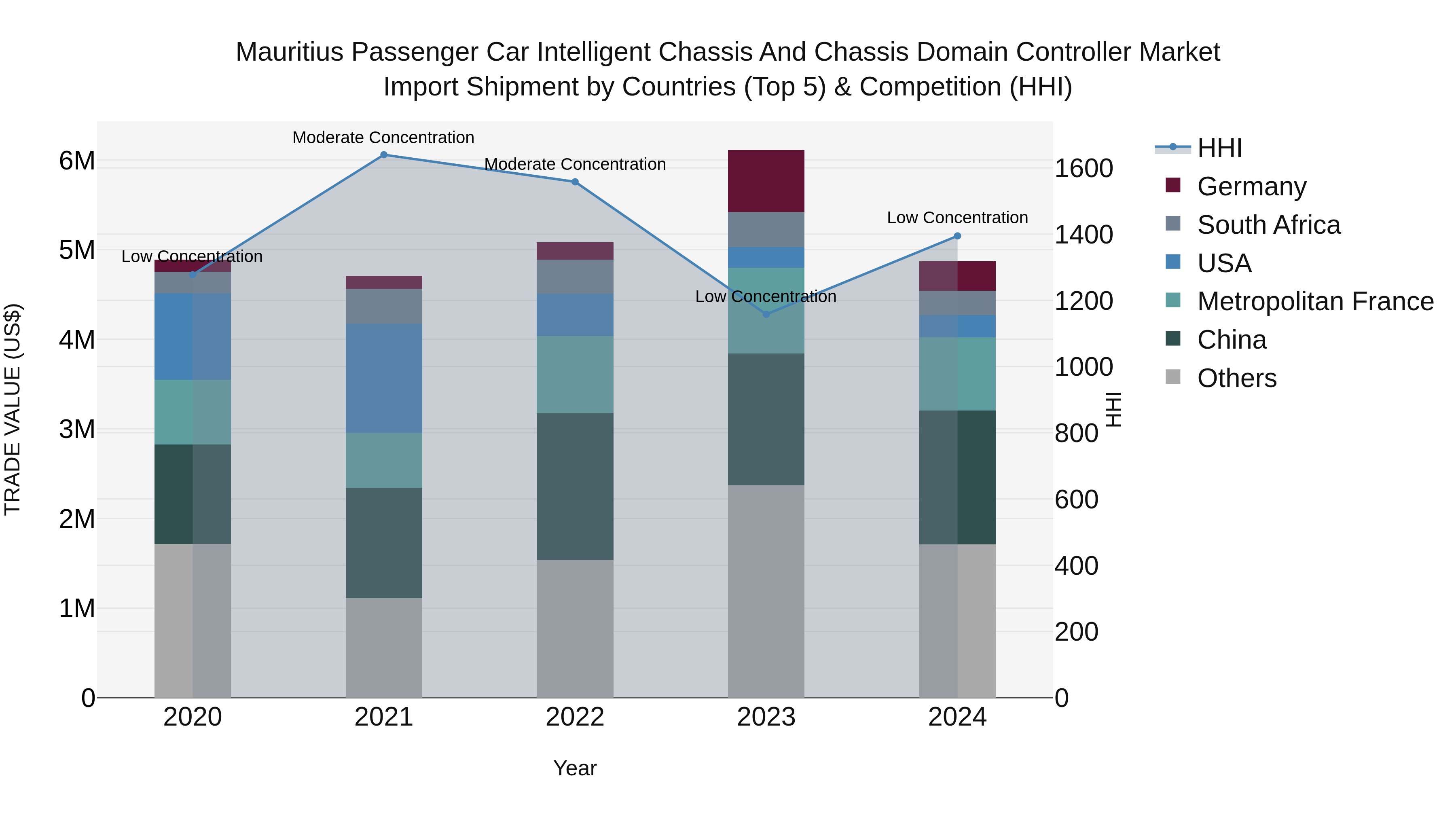 Mauritius Passenger Car Intelligent Chassis And Chassis Domain Controller Market Top 5 Importing Countries and Market Competition (HHI) Analysis