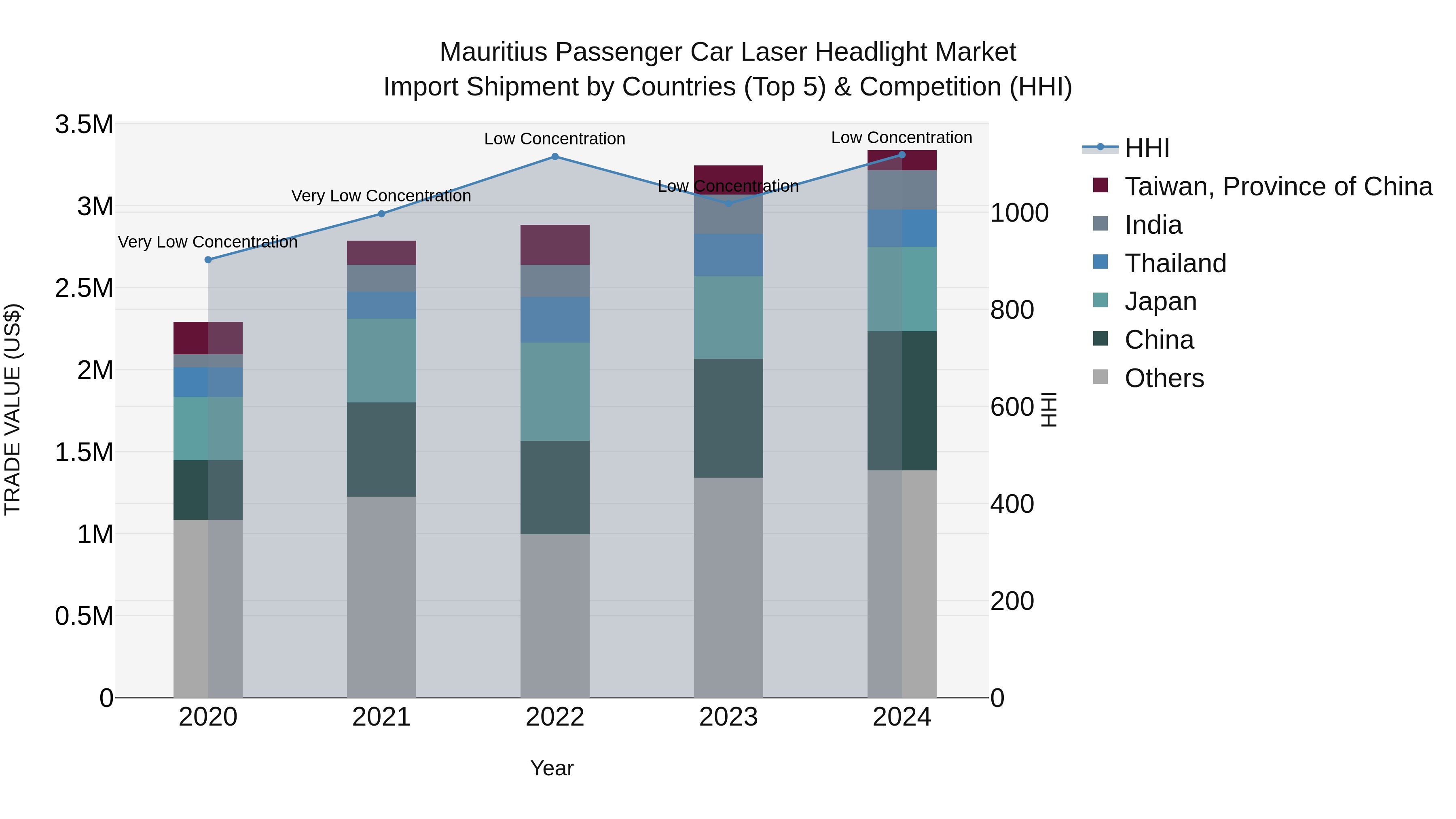 Mauritius Passenger Car Laser Headlight Market Top 5 Importing Countries and Market Competition (HHI) Analysis