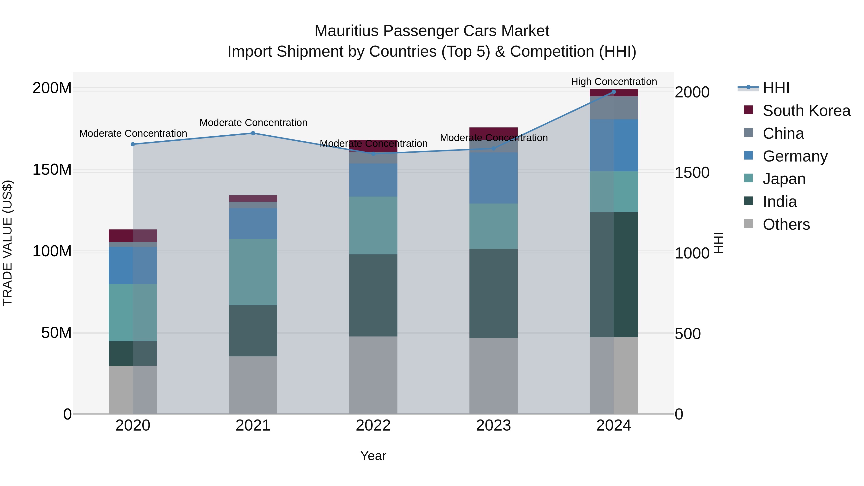 Mauritius Passenger Cars Market Top 5 Importing Countries and Market Competition (HHI) Analysis