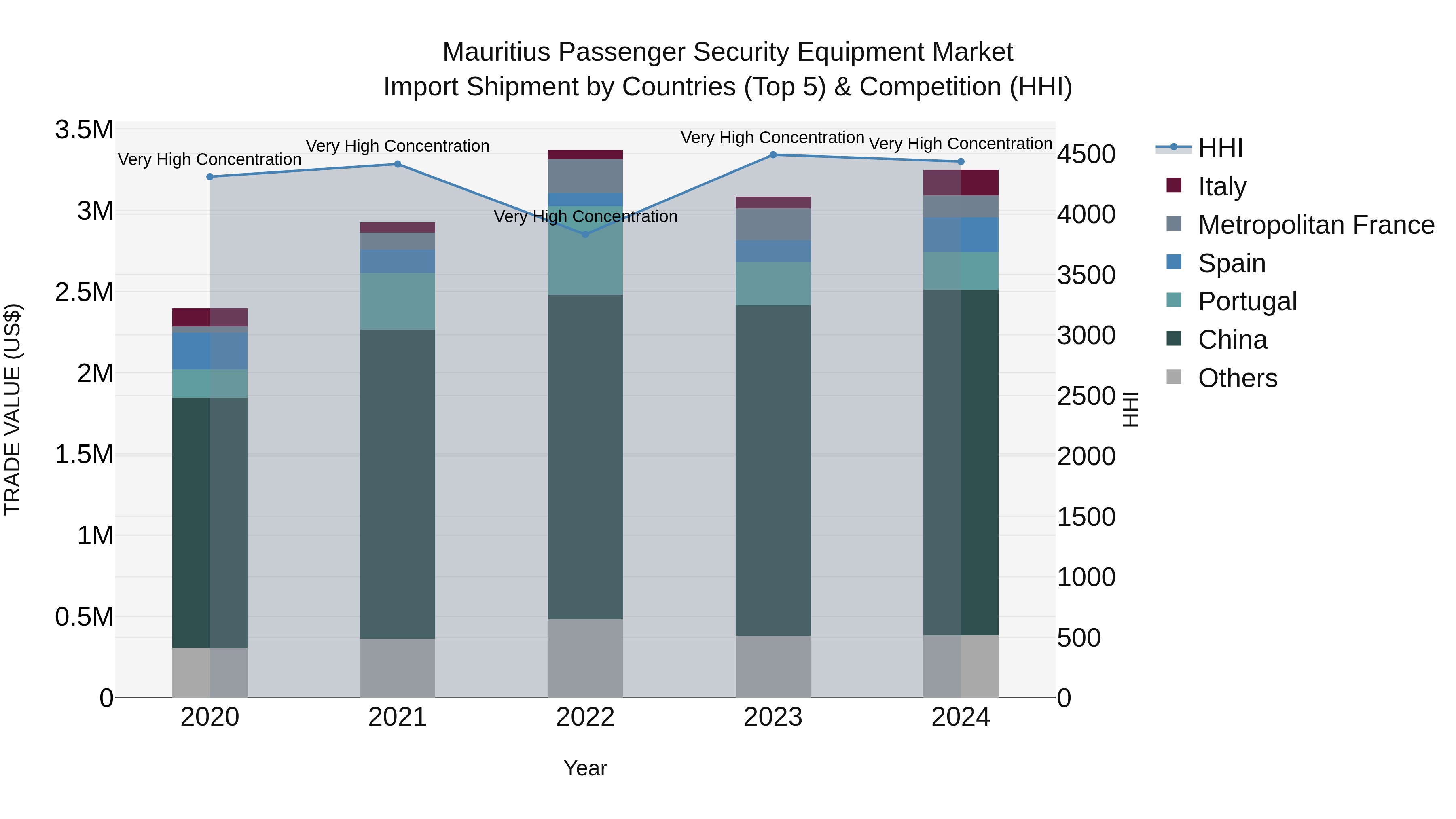 Mauritius Passenger Security Equipment Market Top 5 Importing Countries and Market Competition (HHI) Analysis