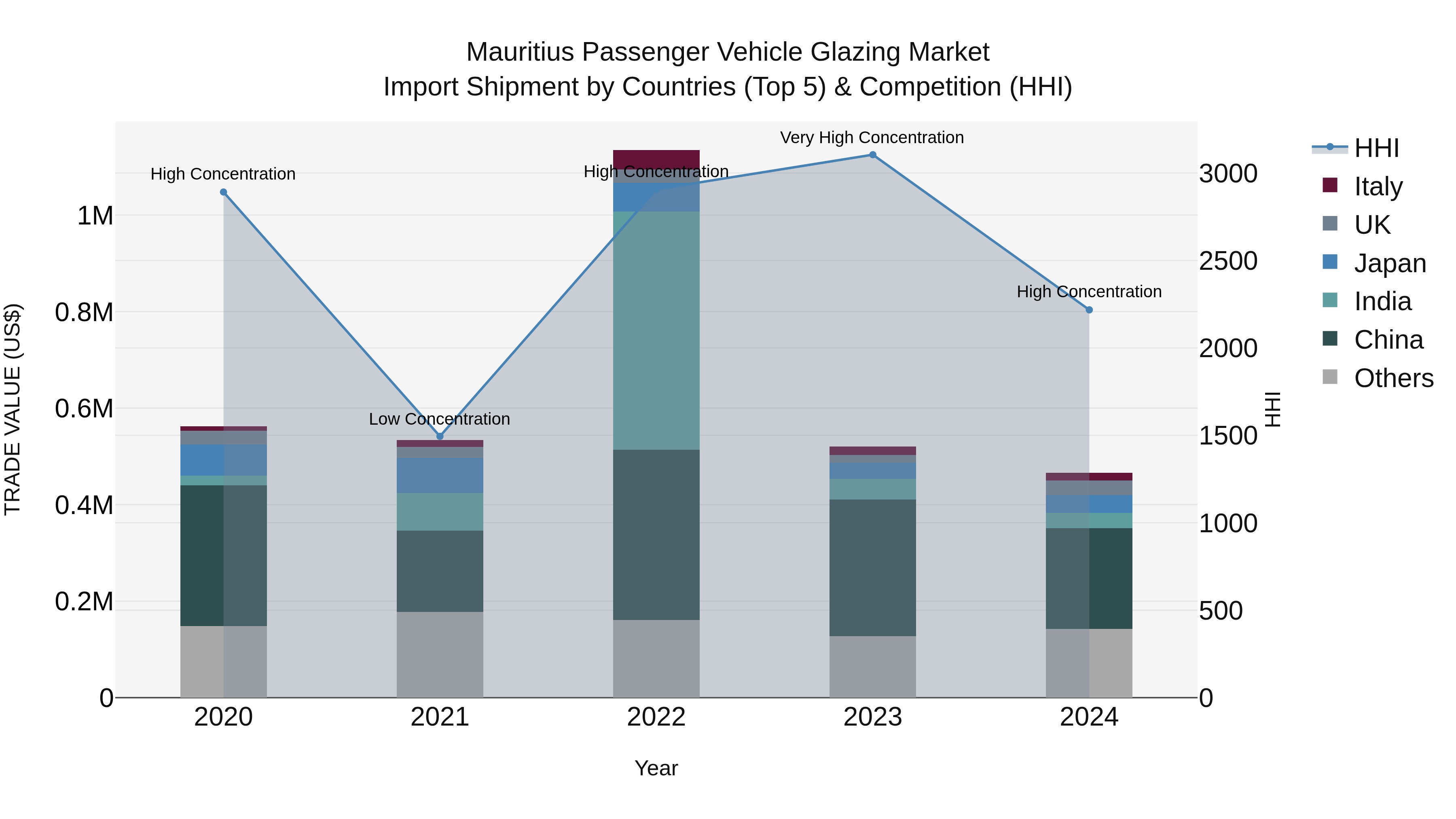 Mauritius Passenger Vehicle Glazing Market Top 5 Importing Countries and Market Competition (HHI) Analysis