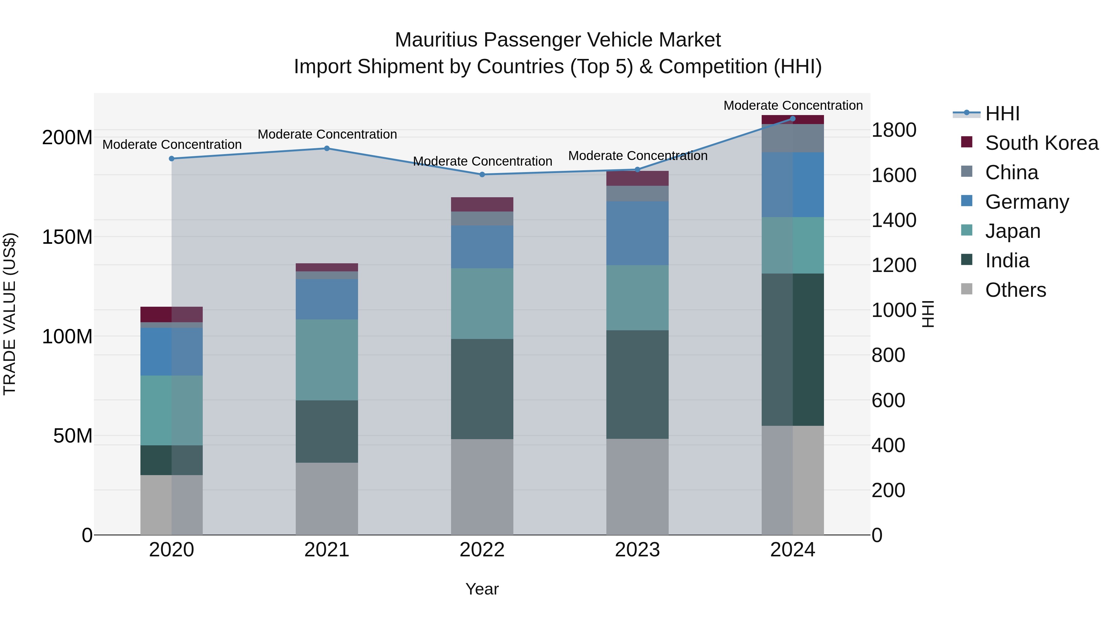 Mauritius Passenger Vehicle Market Top 5 Importing Countries and Market Competition (HHI) Analysis
