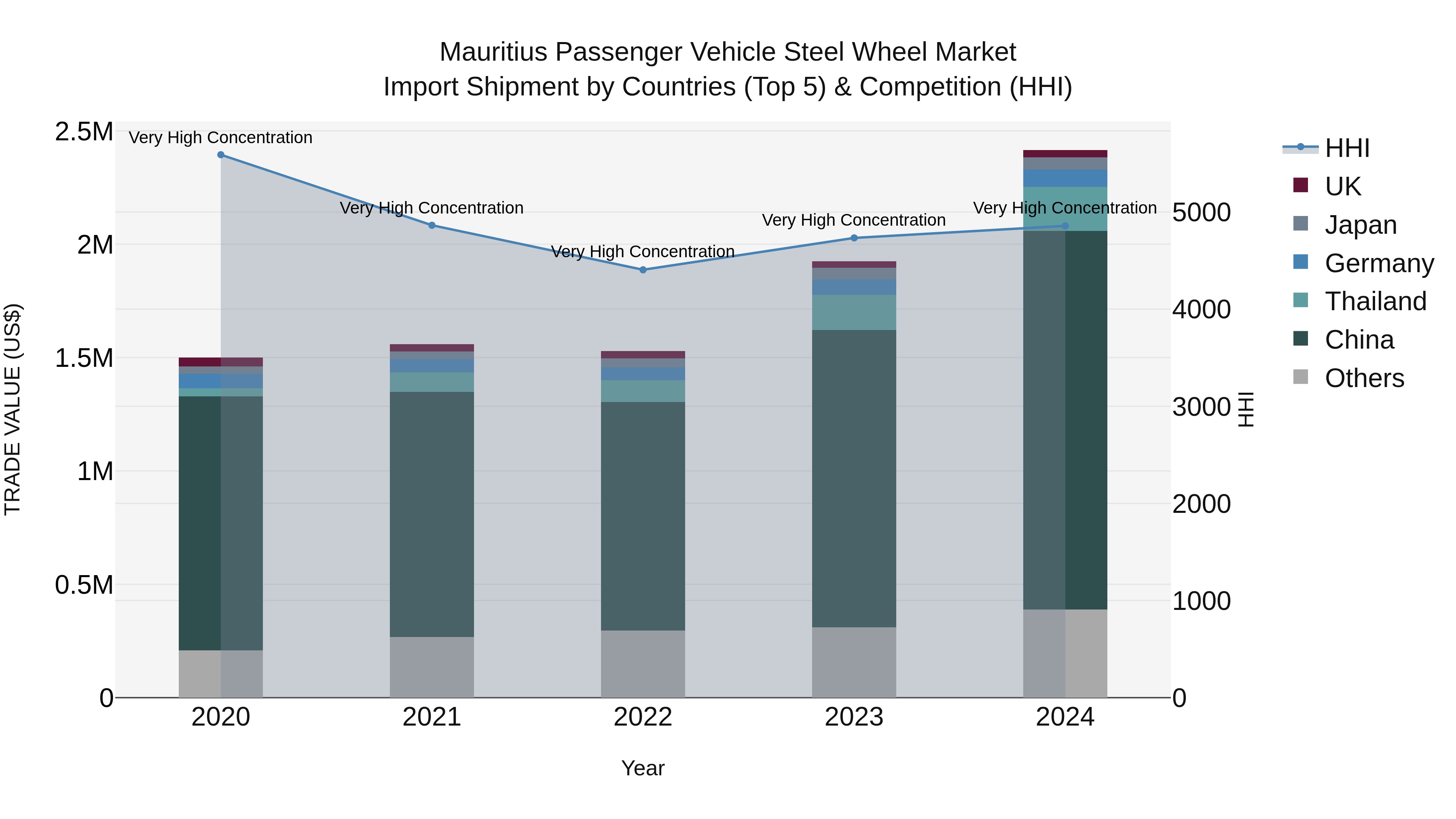 Mauritius Passenger Vehicle Steel Wheel Market Top 5 Importing Countries and Market Competition (HHI) Analysis