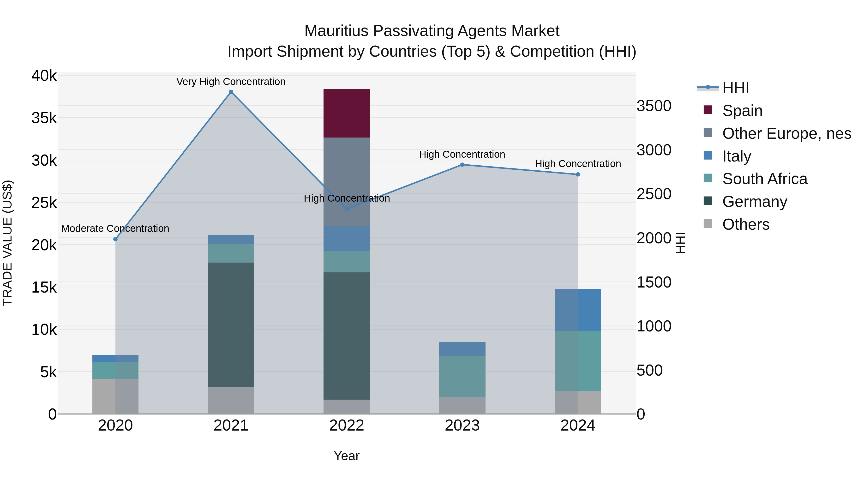 Mauritius Passivating Agents Market Top 5 Importing Countries and Market Competition (HHI) Analysis