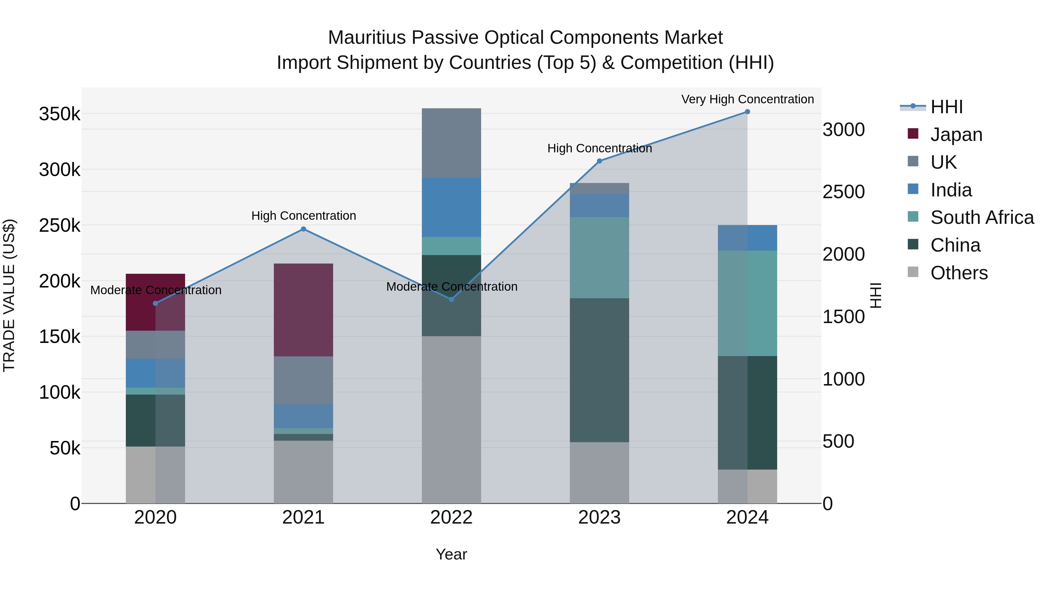 Mauritius Passive Optical Components Market Top 5 Importing Countries and Market Competition (HHI) Analysis