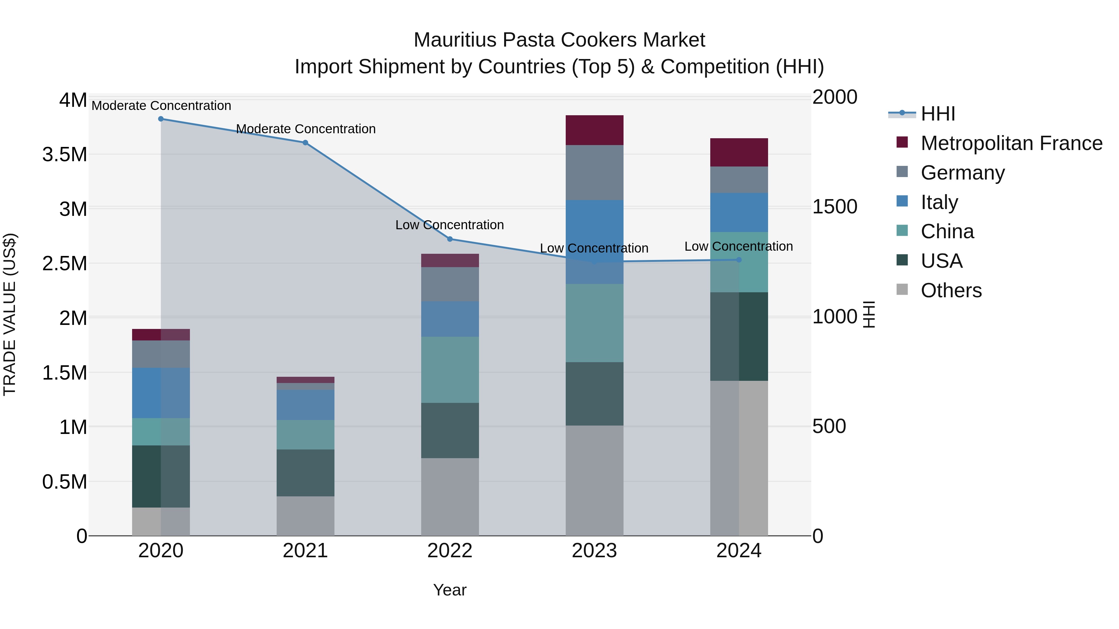 Mauritius Pasta Cookers Market Top 5 Importing Countries and Market Competition (HHI) Analysis