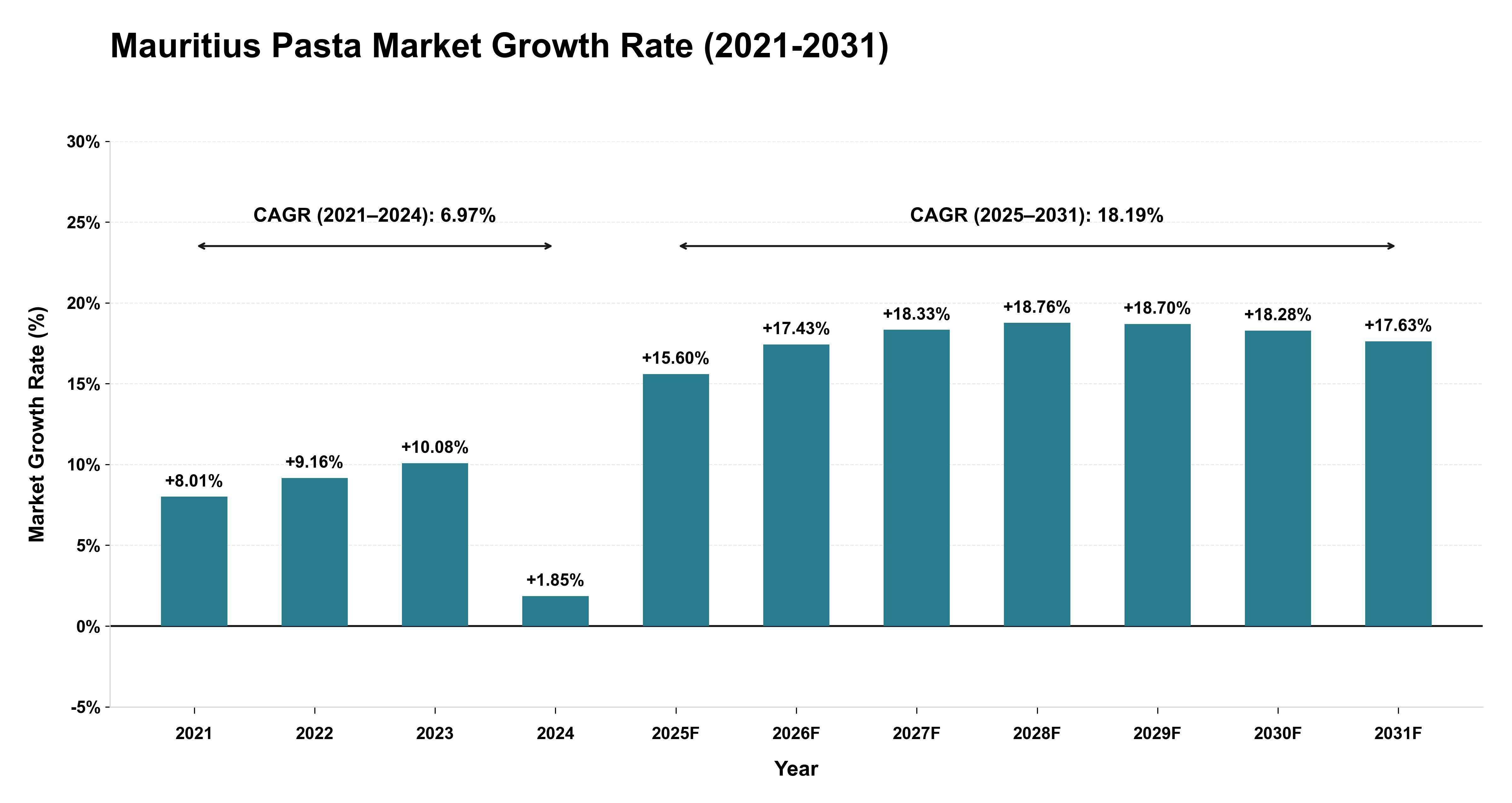 Mauritius Pasta Market Growth Rate Analysis (2021-2031)