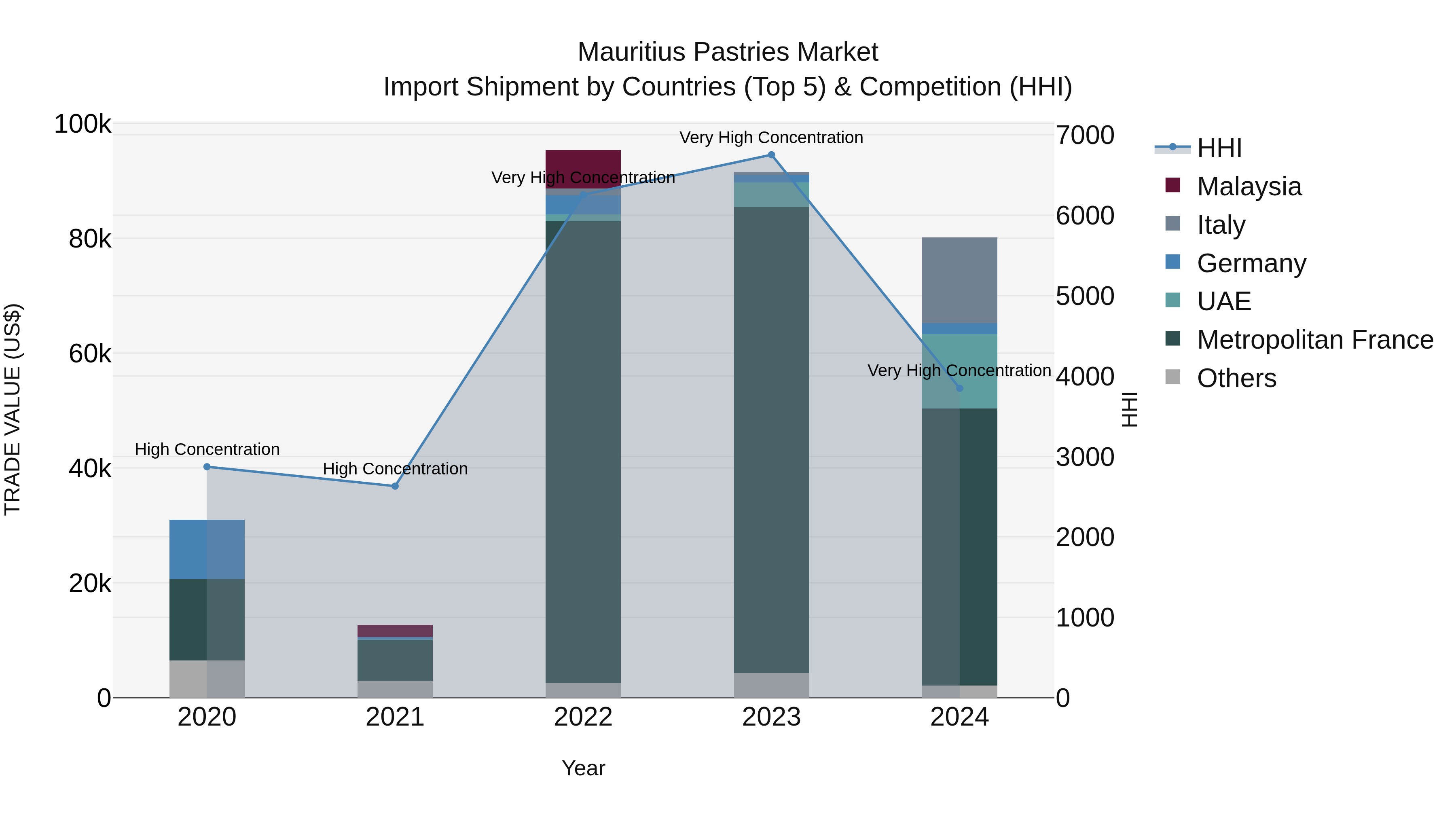 Mauritius Pastries Market Top 5 Importing Countries and Market Competition (HHI) Analysis