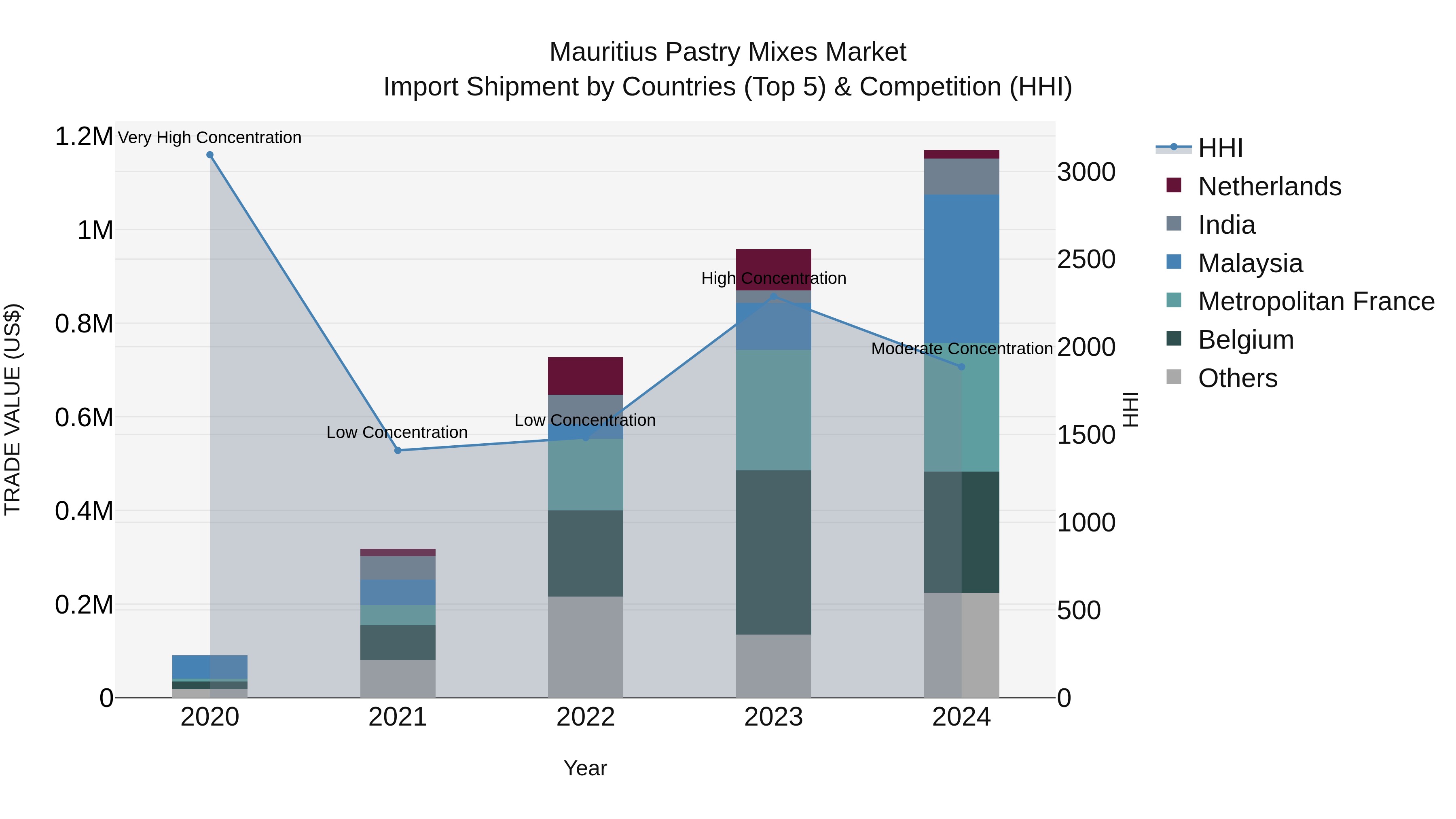 Mauritius Pastry Mixes Market Top 5 Importing Countries and Market Competition (HHI) Analysis