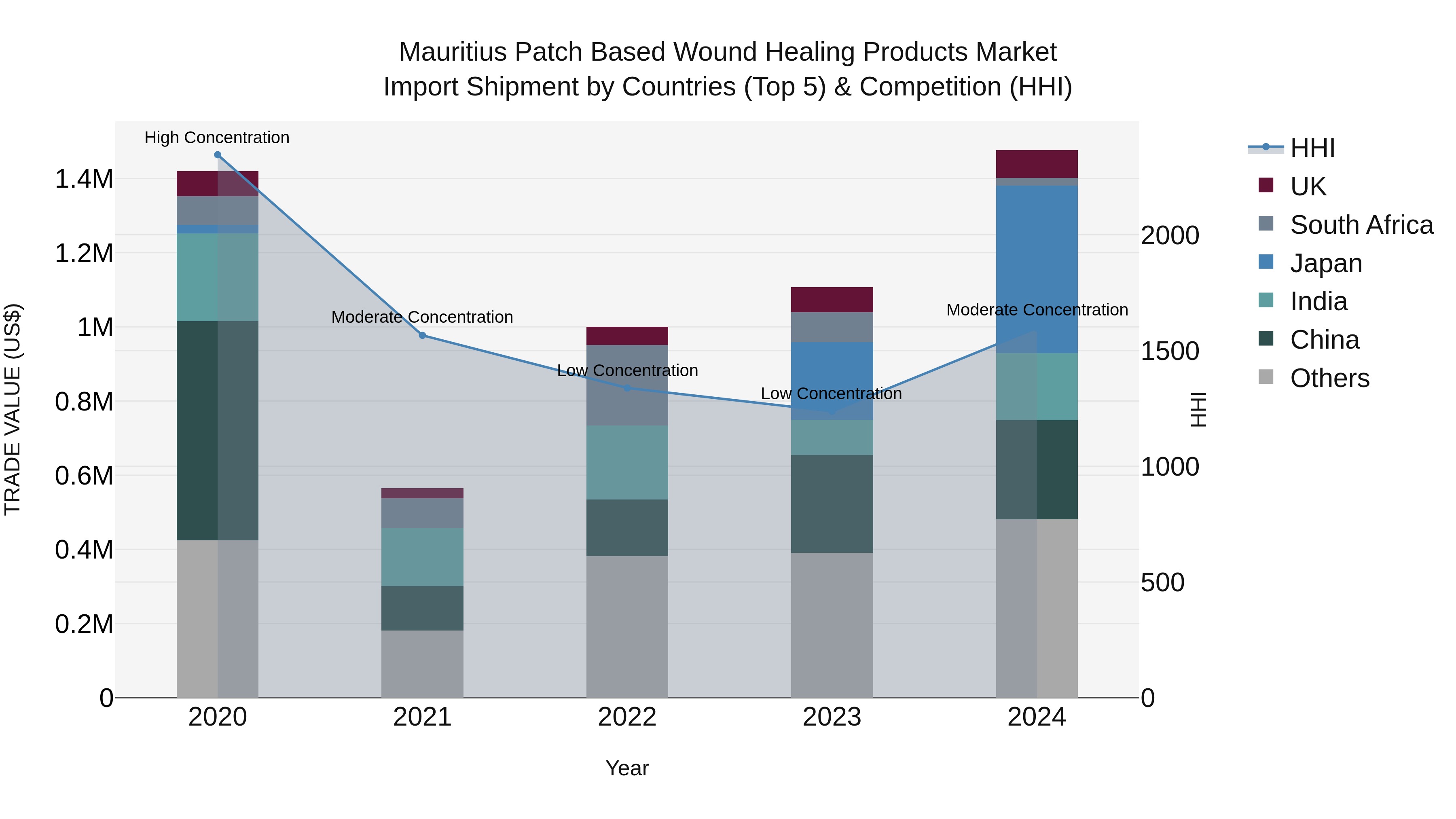 Mauritius Patch Based Wound Healing Products Market Top 5 Importing Countries and Market Competition (HHI) Analysis