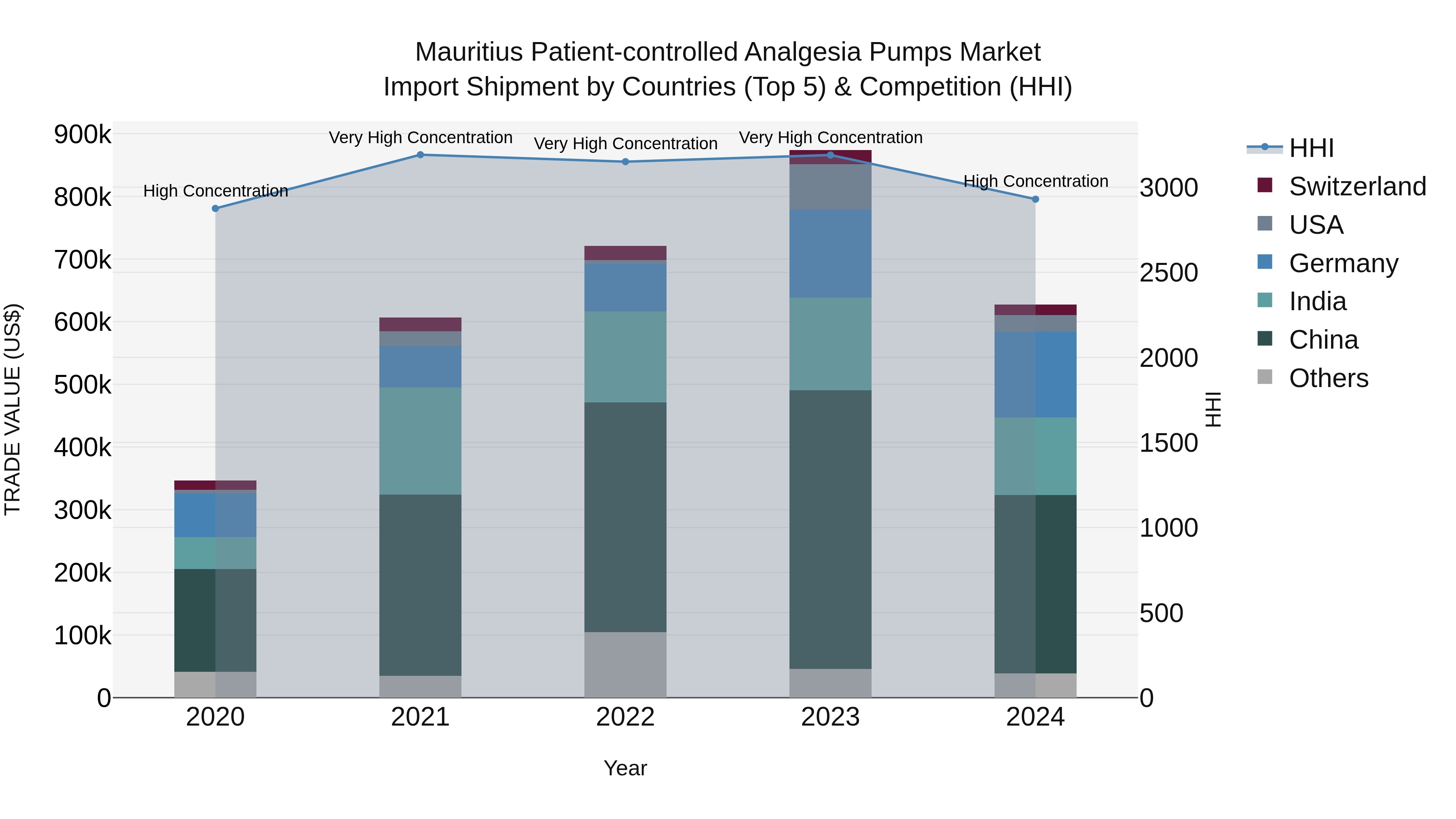 Mauritius Patient Controlled Analgesia Pumps Market Top 5 Importing Countries and Market Competition (HHI) Analysis