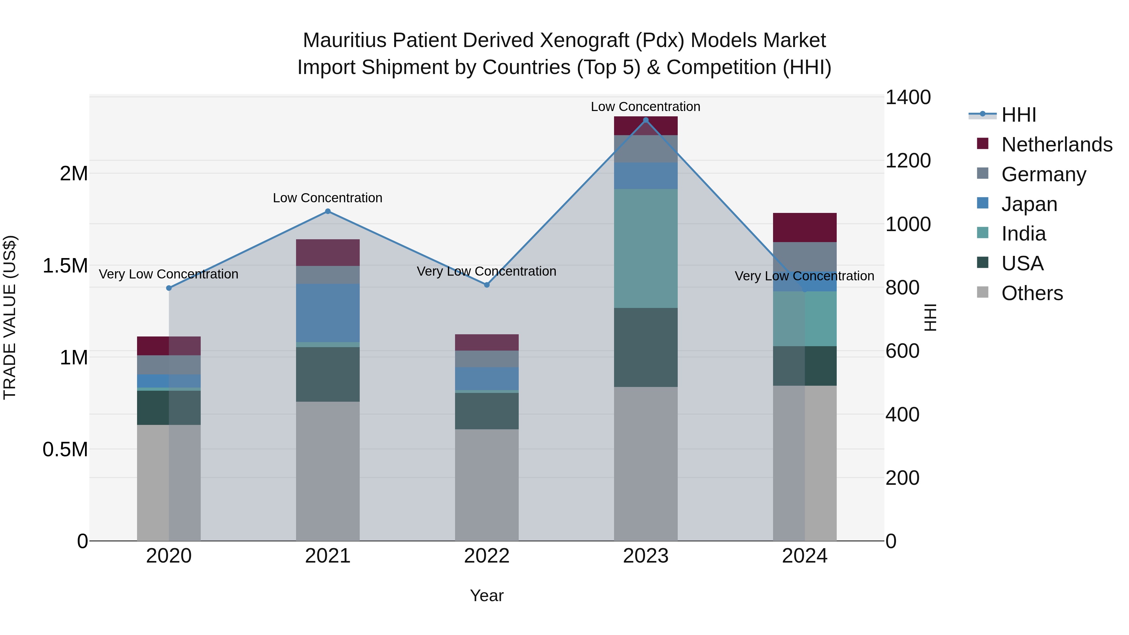Mauritius Patient Derived Xenograft Pdx Models Market Top 5 Importing Countries and Market Competition (HHI) Analysis