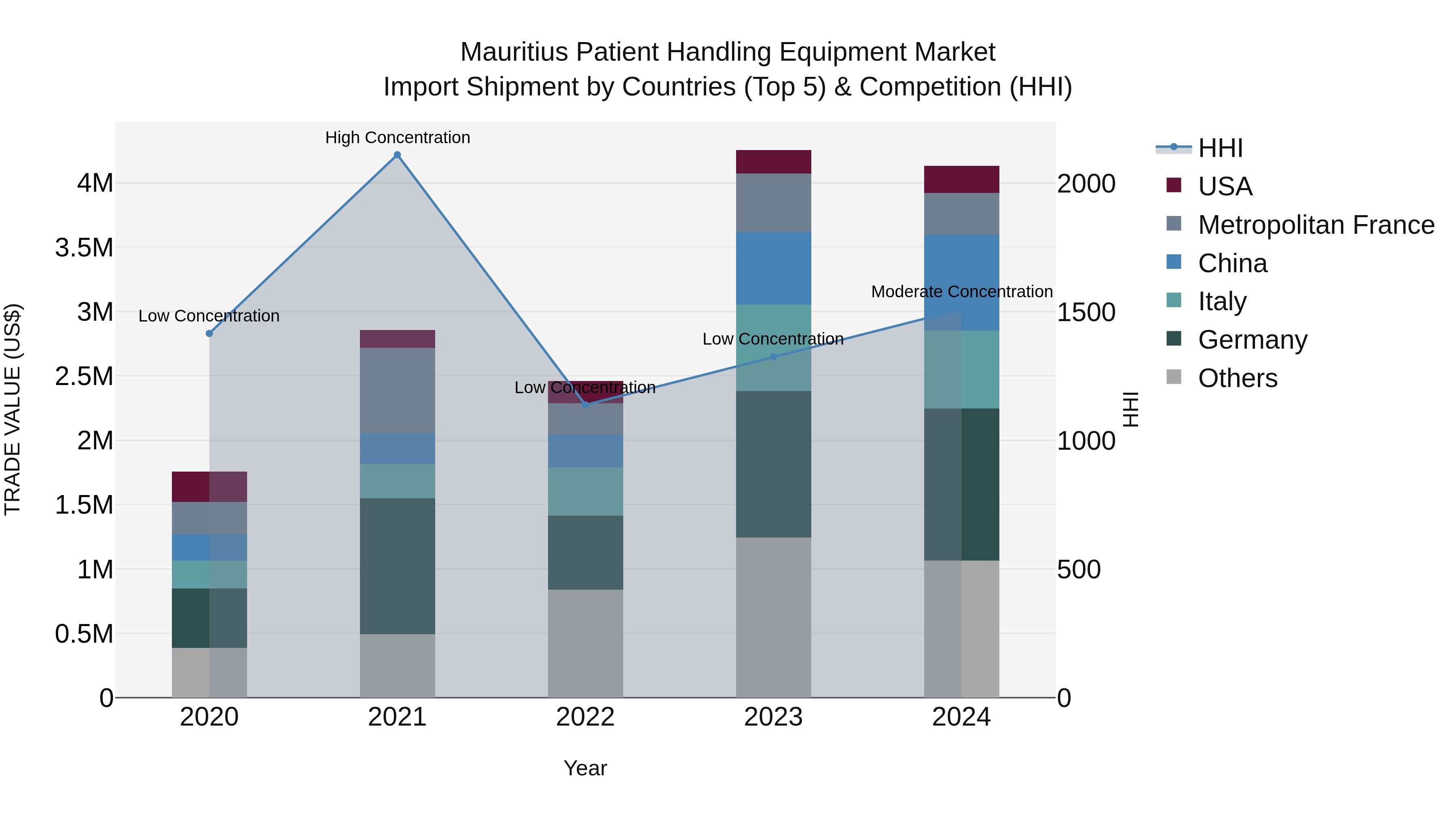 Mauritius Patient Handling Equipment Market Top 5 Importing Countries and Market Competition (HHI) Analysis