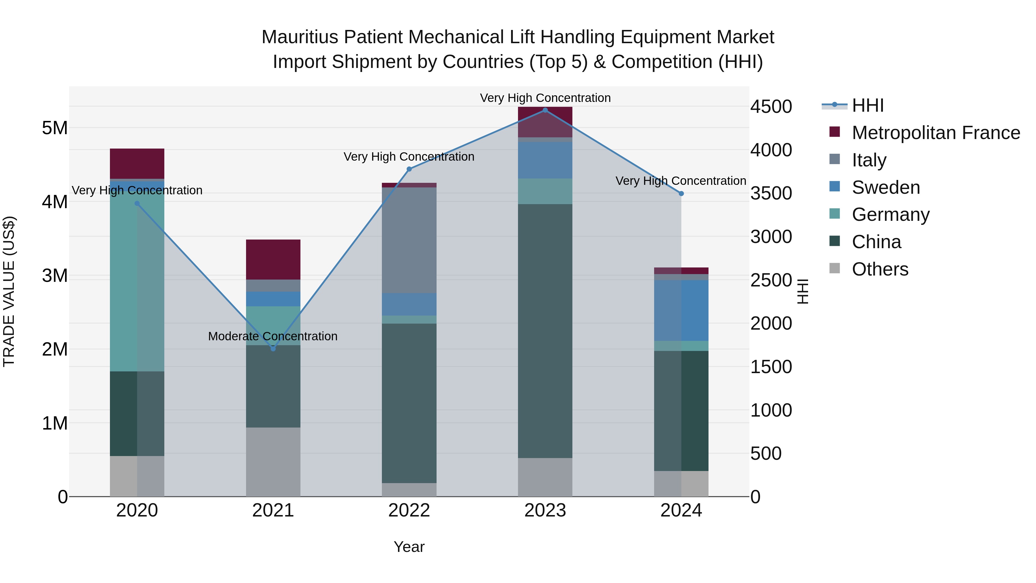 Mauritius Patient Mechanical Lift Handling Equipment Market Top 5 Importing Countries and Market Competition (HHI) Analysis