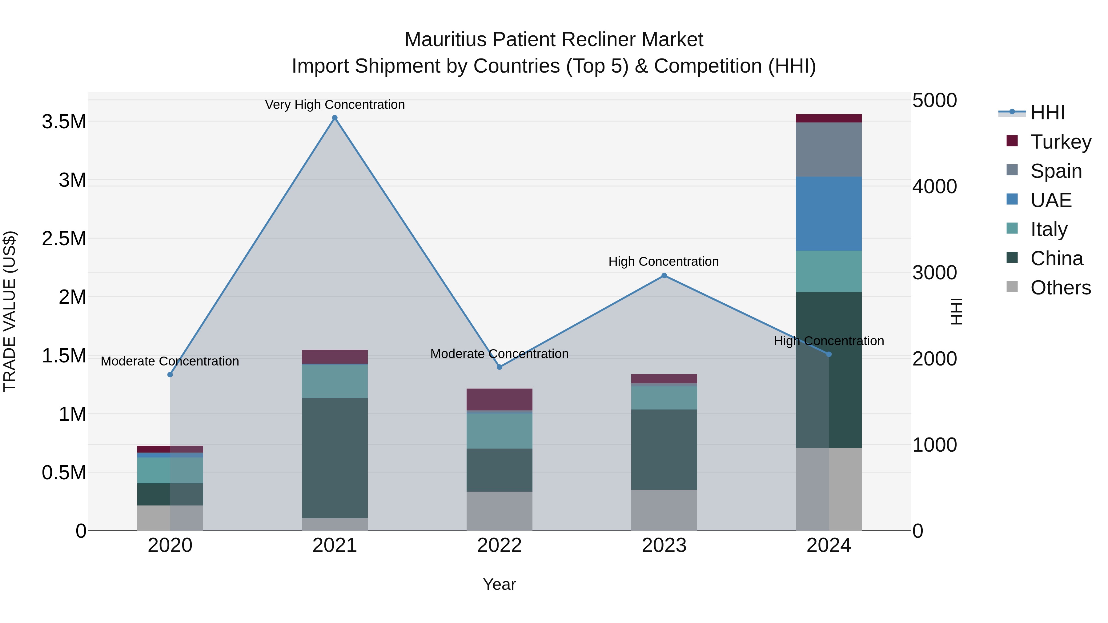 Mauritius Patient Recliner Market Top 5 Importing Countries and Market Competition (HHI) Analysis