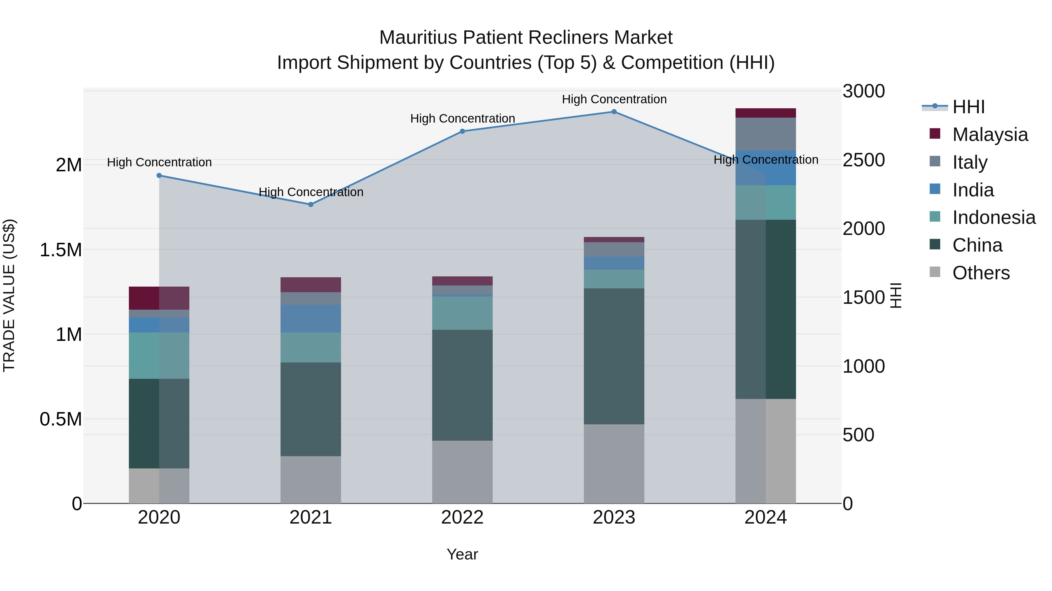 Mauritius Patient Recliners Market Top 5 Importing Countries and Market Competition (HHI) Analysis