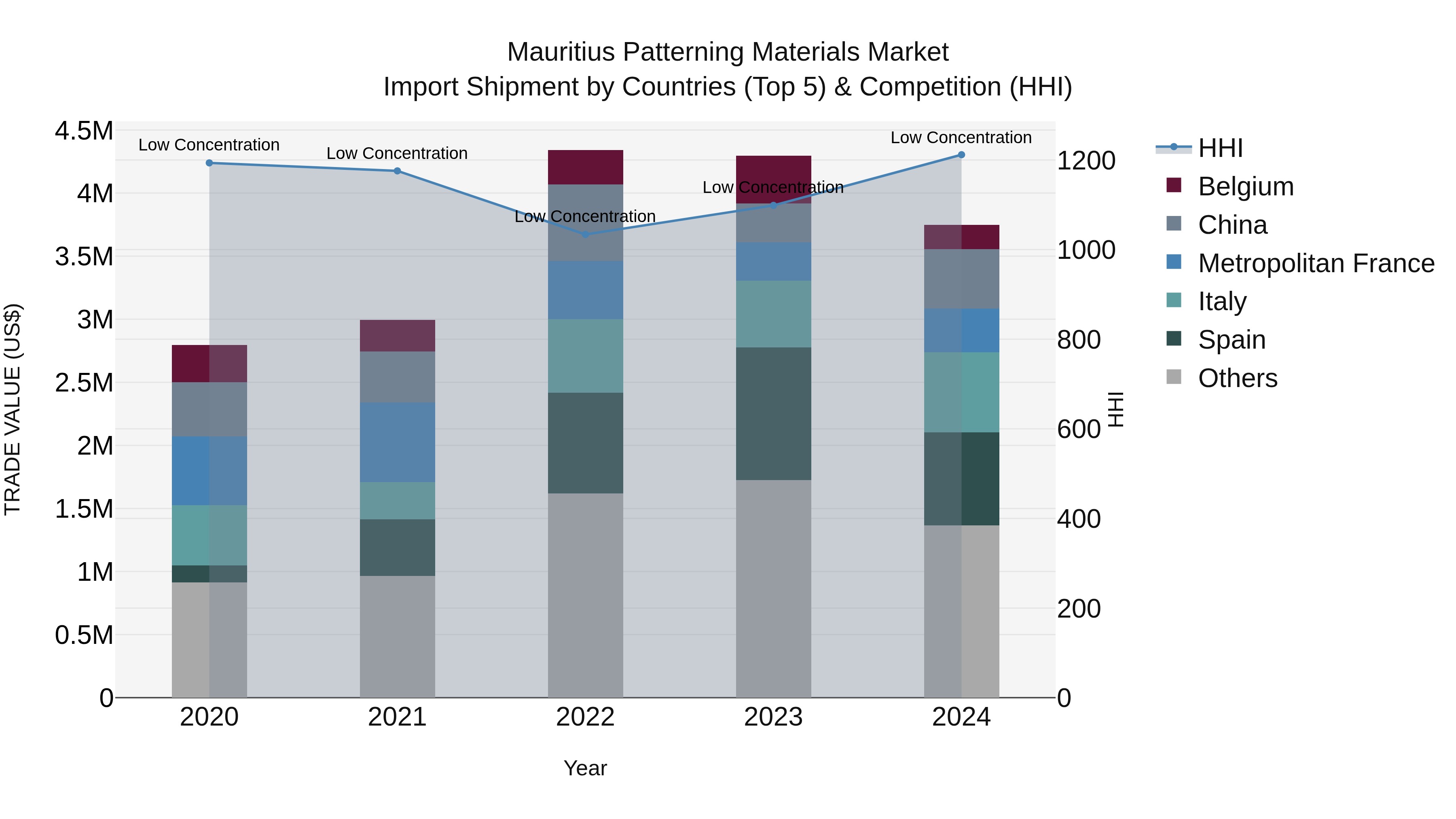 Mauritius Patterning Materials Market Top 5 Importing Countries and Market Competition (HHI) Analysis