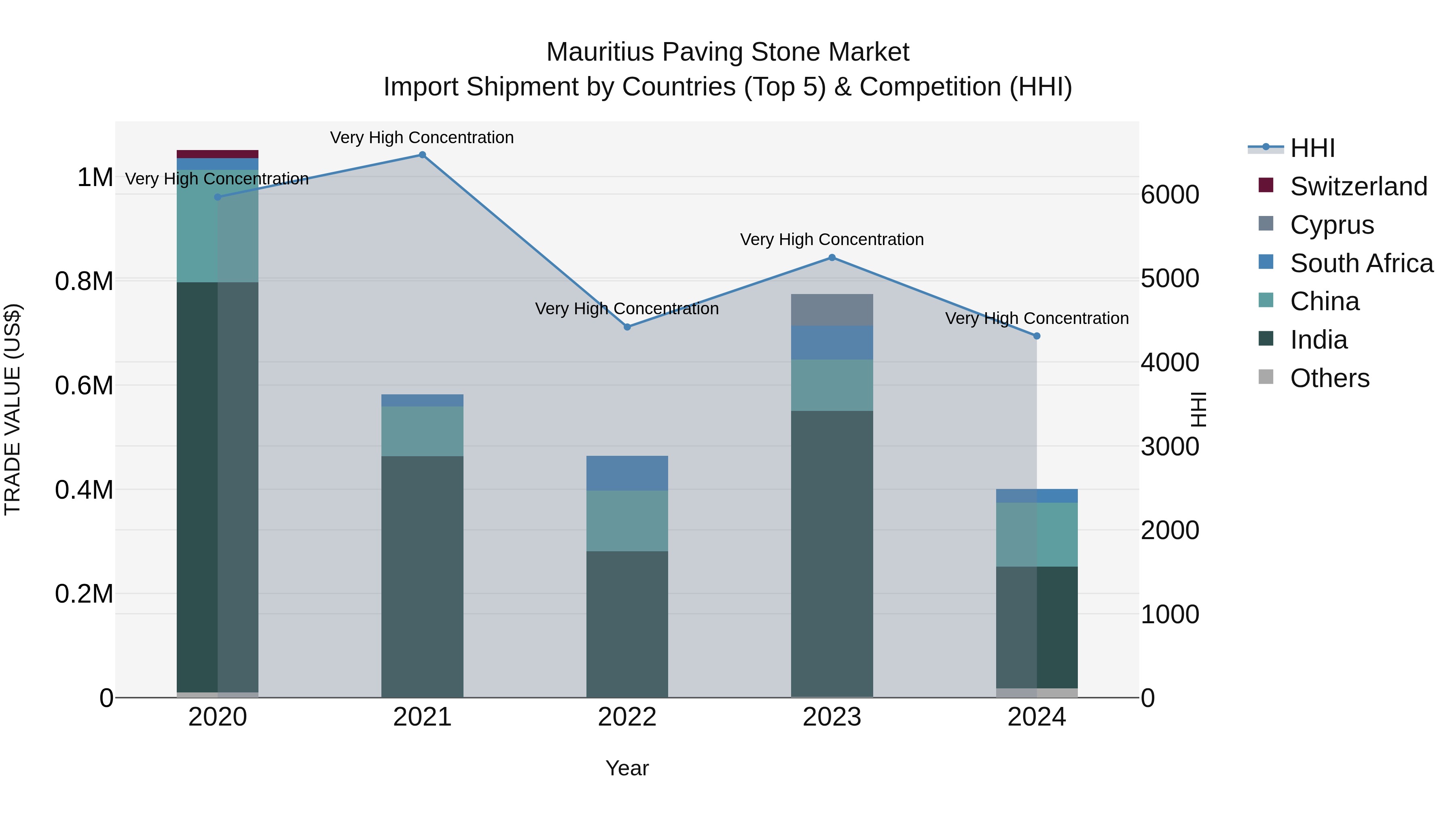 Mauritius Paving Stone Market Top 5 Importing Countries and Market Competition (HHI) Analysis