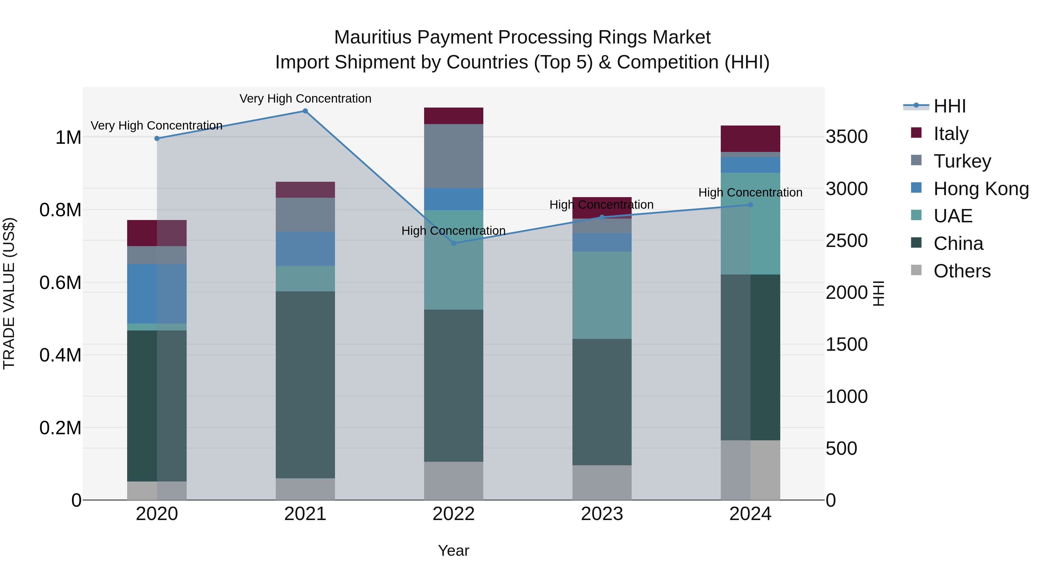 Mauritius Payment Processing Rings Market Top 5 Importing Countries and Market Competition (HHI) Analysis