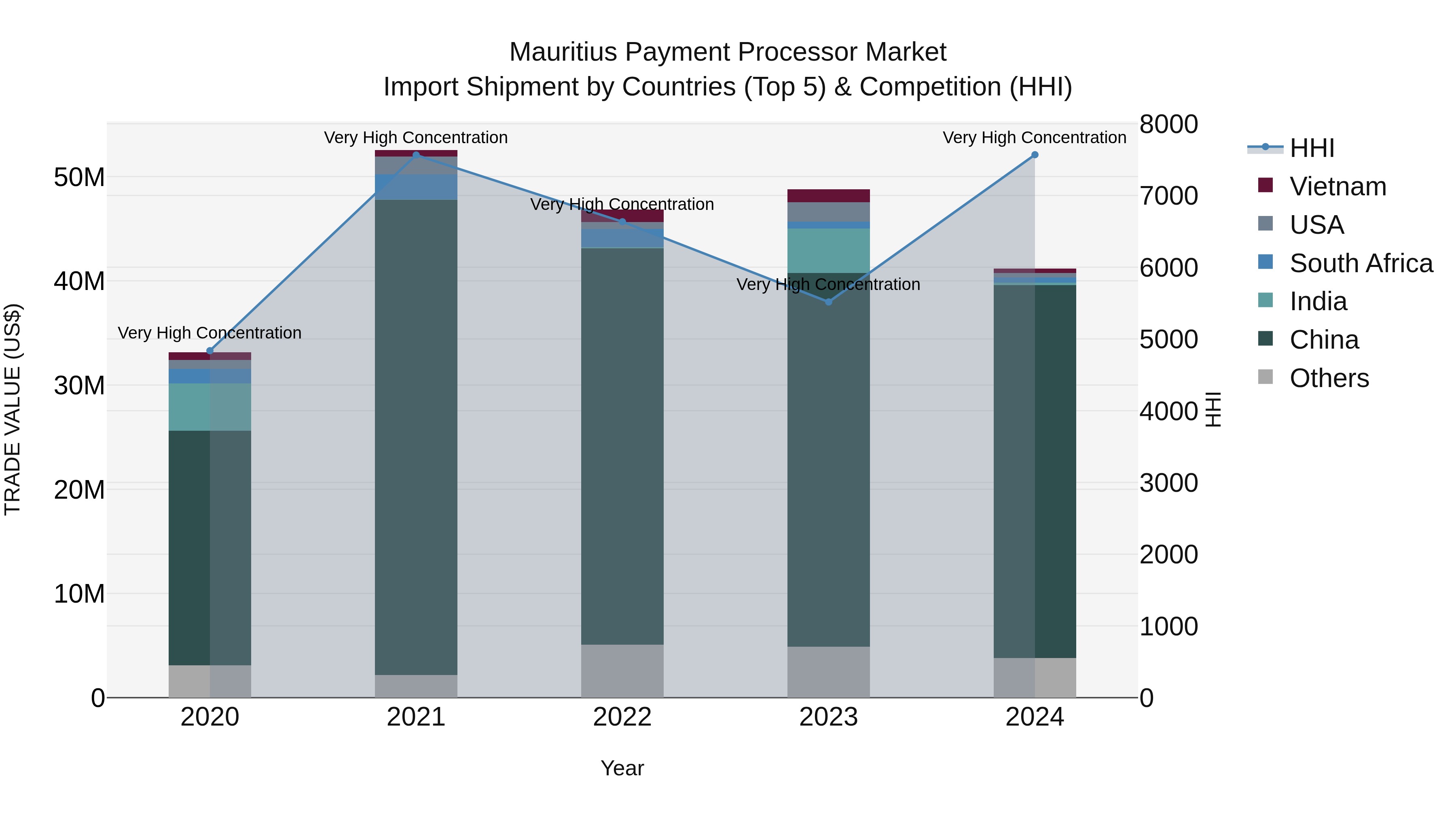 Mauritius Payment Processor Market Top 5 Importing Countries and Market Competition (HHI) Analysis