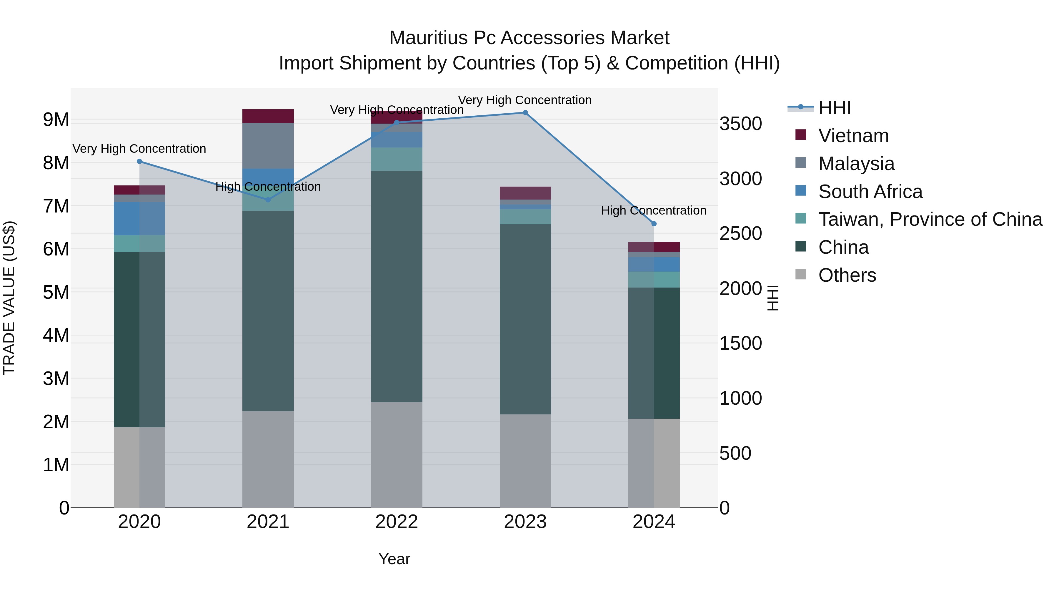 Mauritius Pc Accessories Market Top 5 Importing Countries and Market Competition (HHI) Analysis