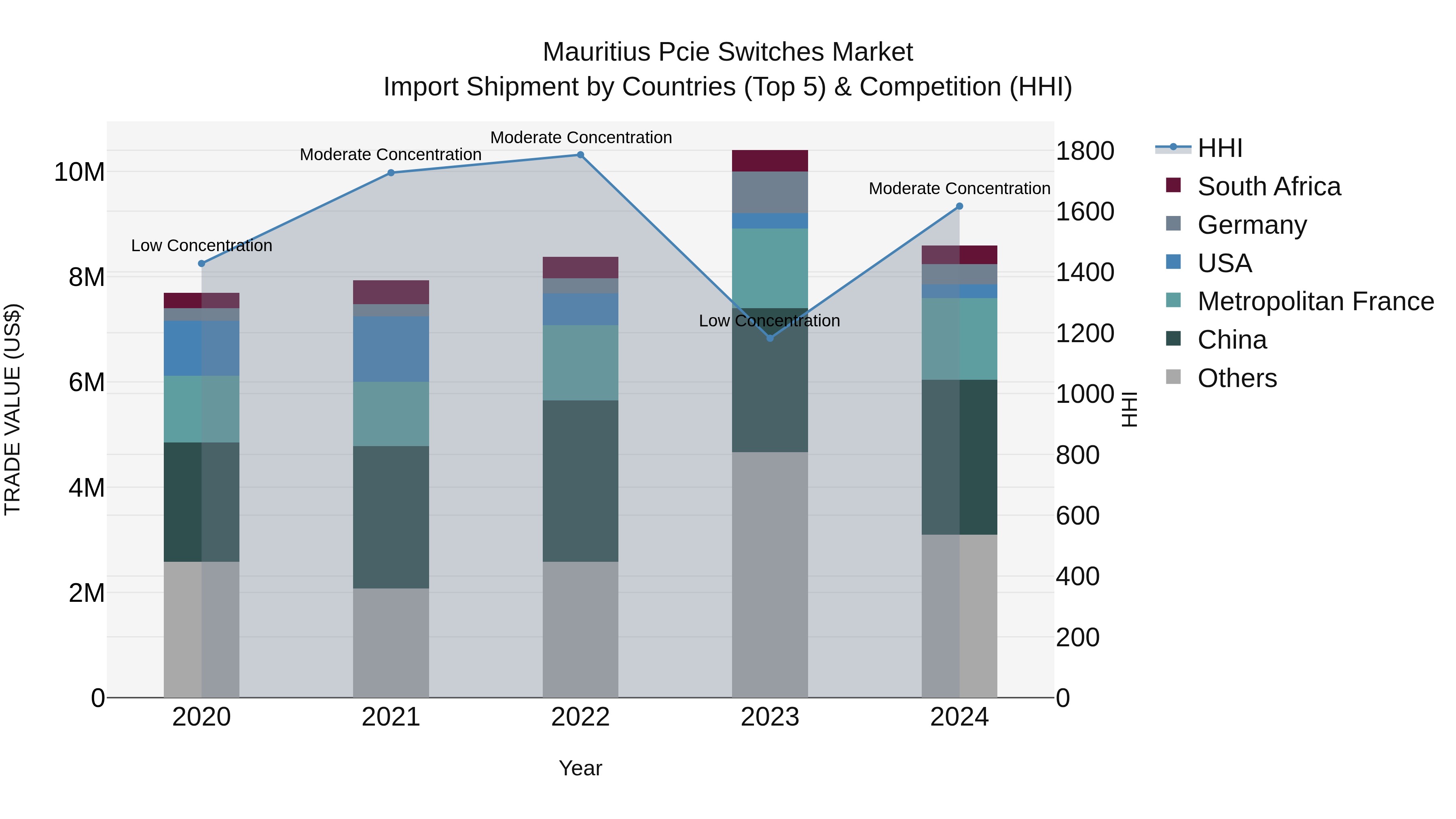 Mauritius Pcie Switches Market Top 5 Importing Countries and Market Competition (HHI) Analysis