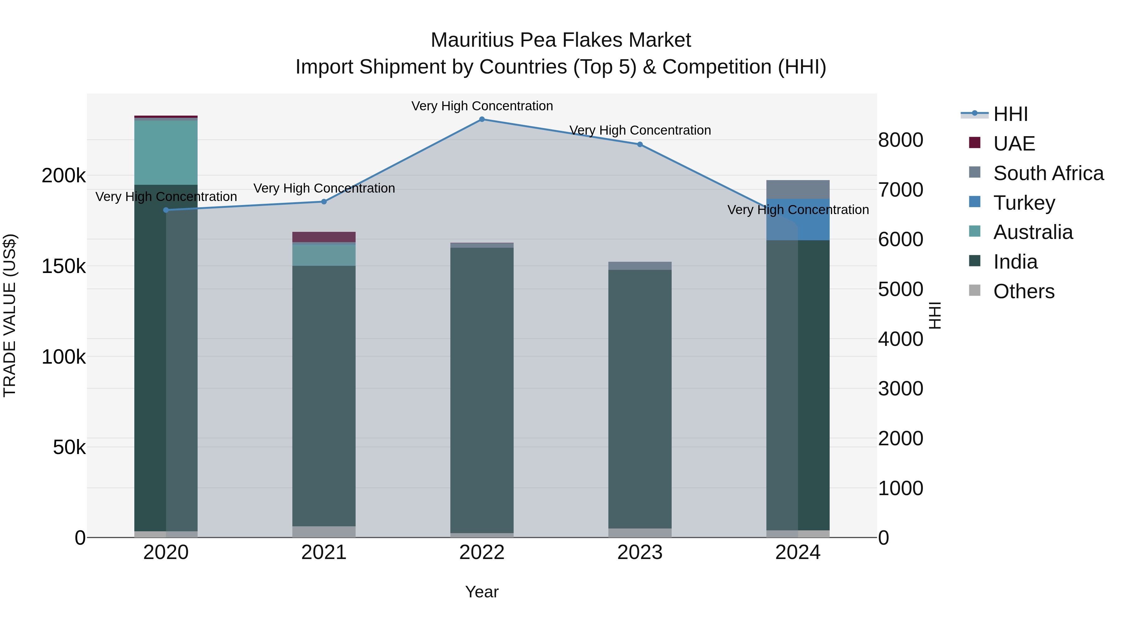 Mauritius Pea Flakes Market Top 5 Importing Countries and Market Competition (HHI) Analysis