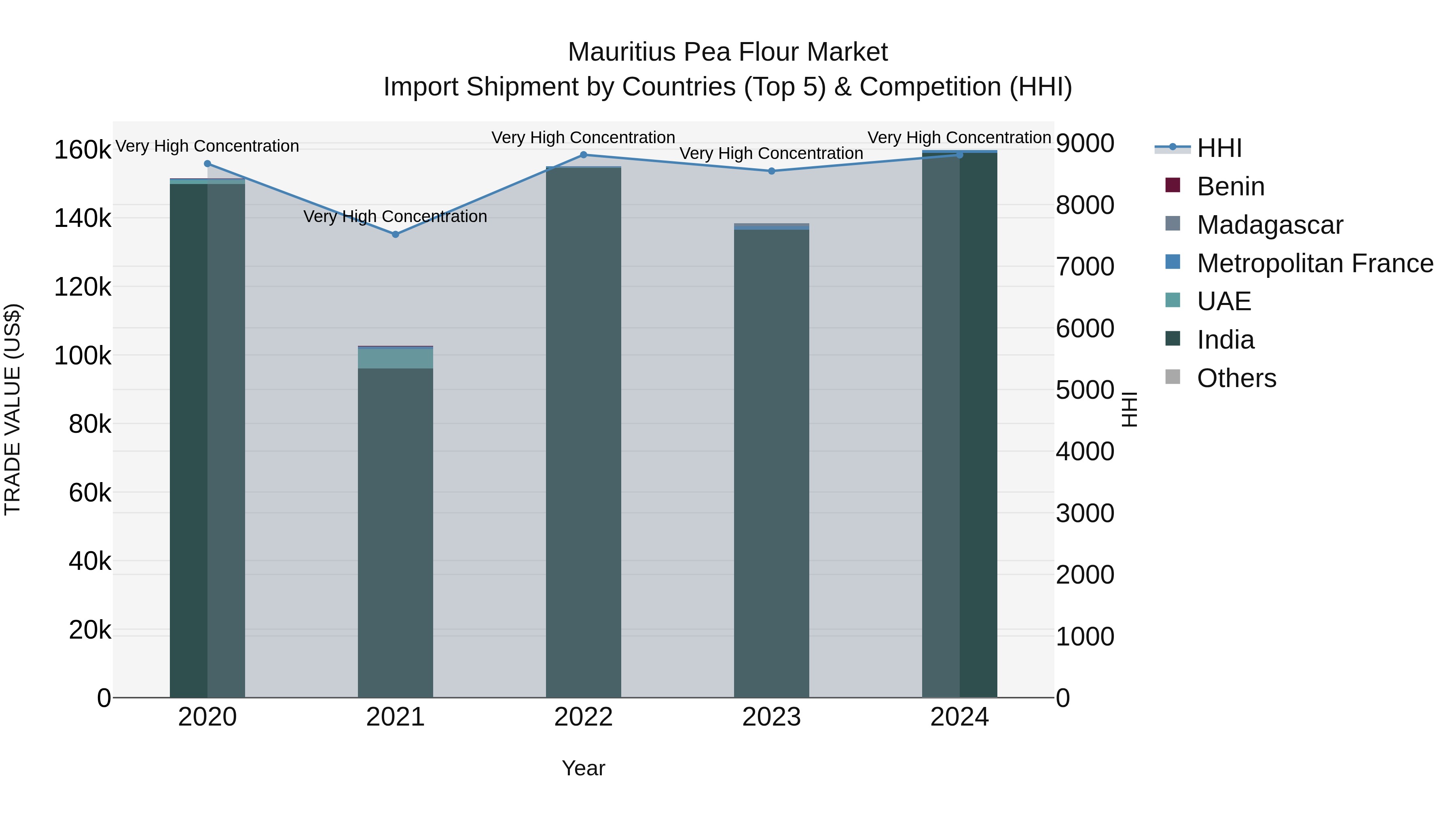 Mauritius Pea Flour Market Top 5 Importing Countries and Market Competition (HHI) Analysis
