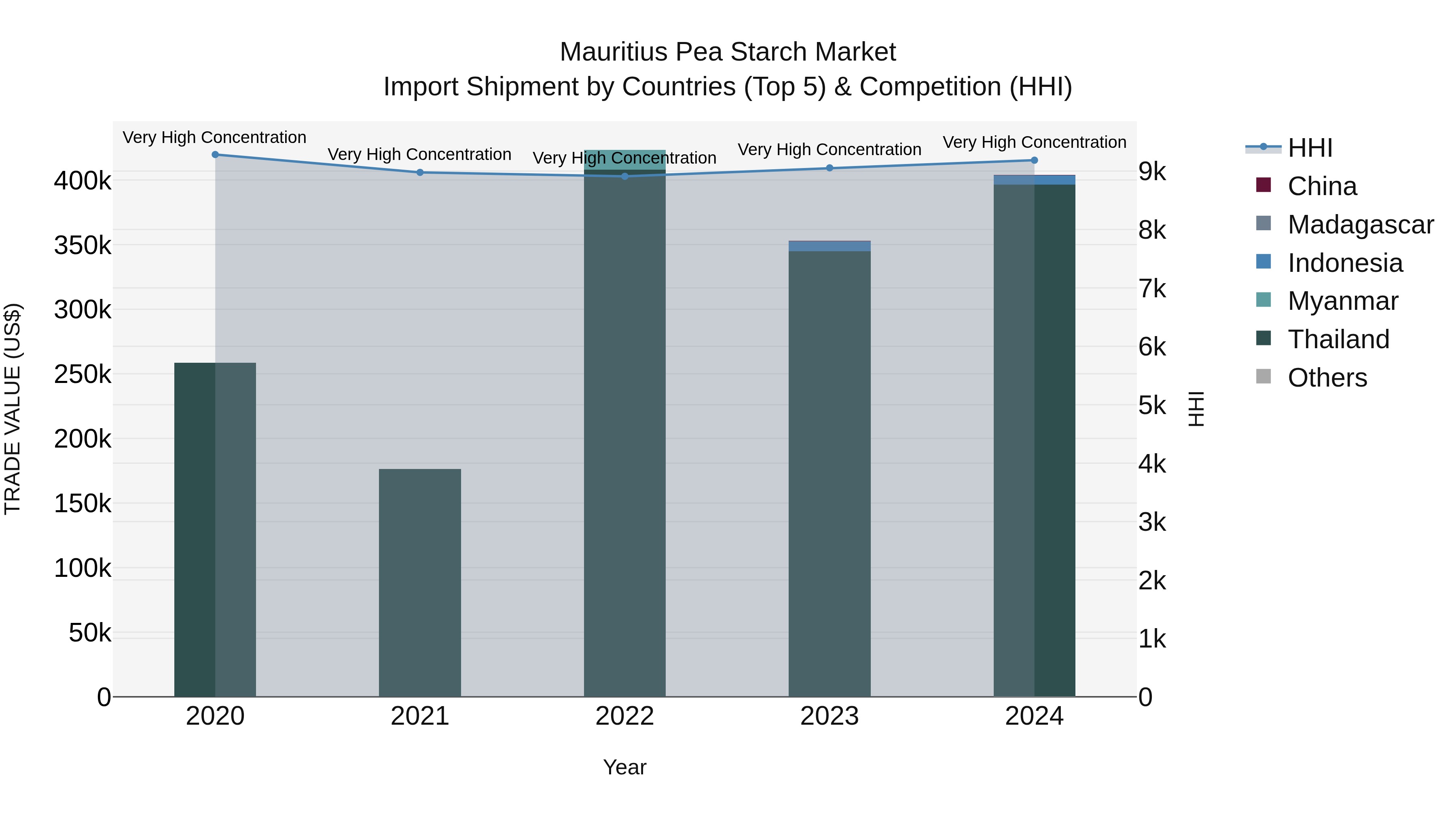 Mauritius Pea Starch Market Top 5 Importing Countries and Market Competition (HHI) Analysis