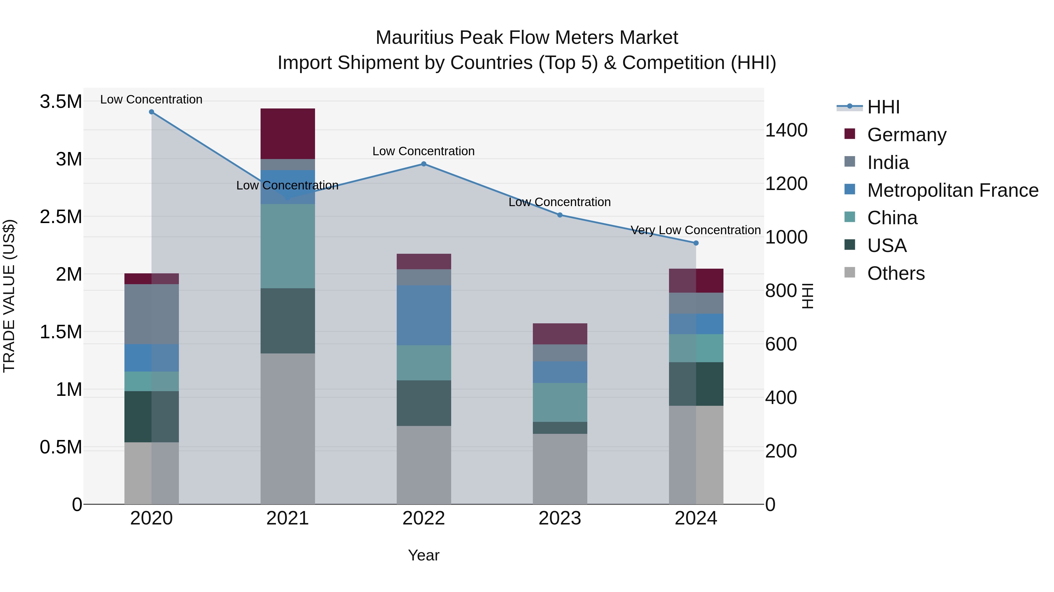 Mauritius Peak Flow Meters Market Top 5 Importing Countries and Market Competition (HHI) Analysis