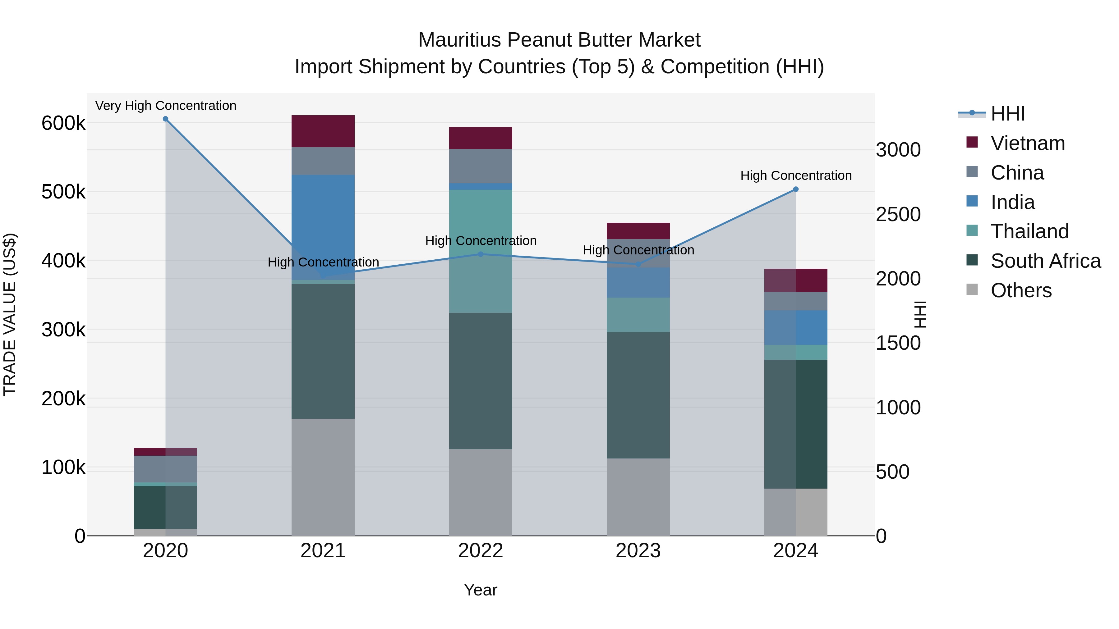 Mauritius Peanut Butter Market Top 5 Importing Countries and Market Competition (HHI) Analysis