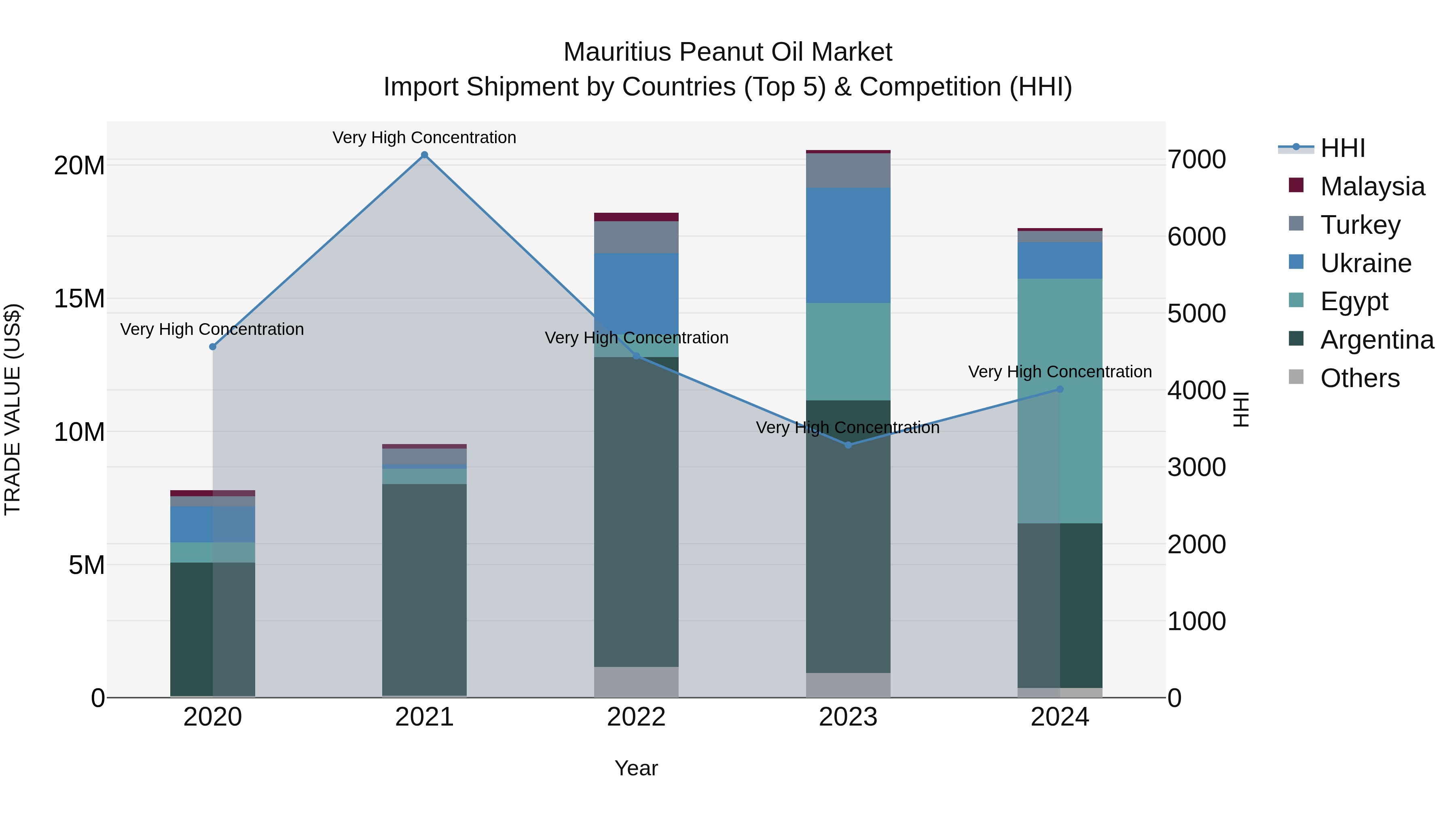 Mauritius Peanut Oil Market Top 5 Importing Countries and Market Competition (HHI) Analysis