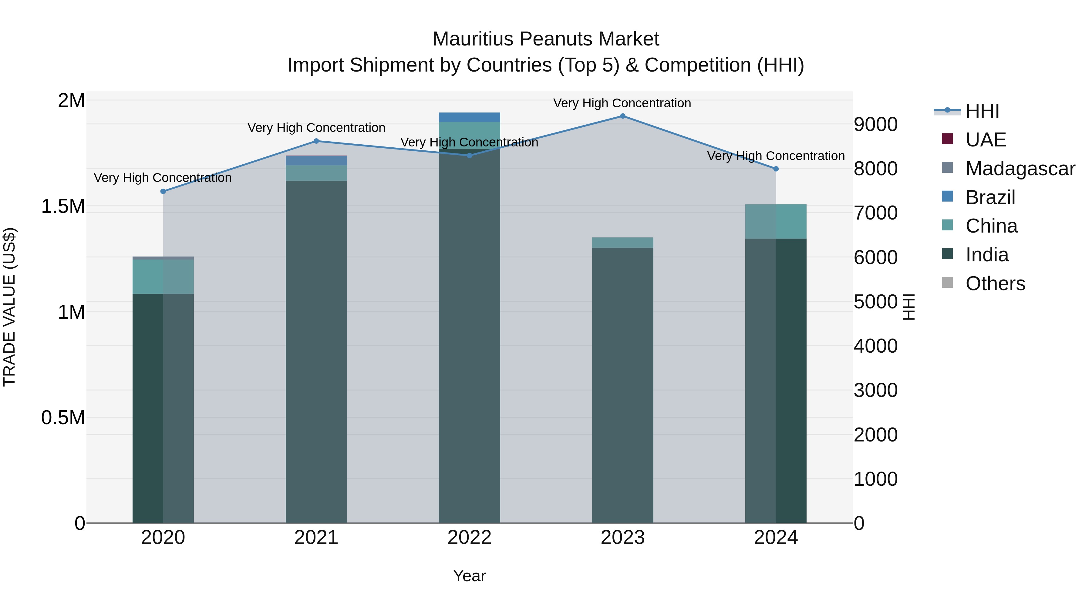 Mauritius Peanuts Market Top 5 Importing Countries and Market Competition (HHI) Analysis
