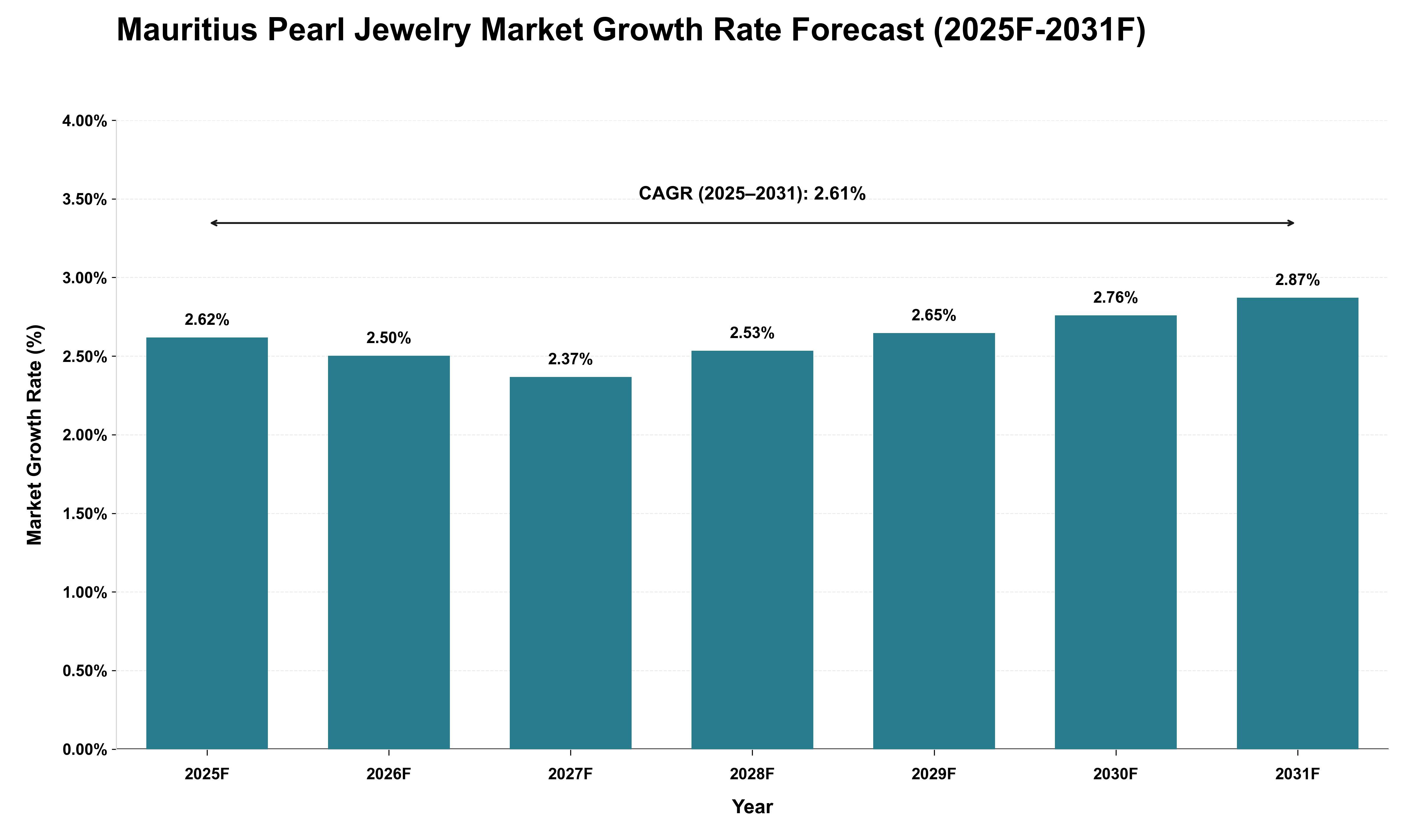 Mauritius Pearl Jewelry Market Growth Rate Analysis (2025 - 2031)