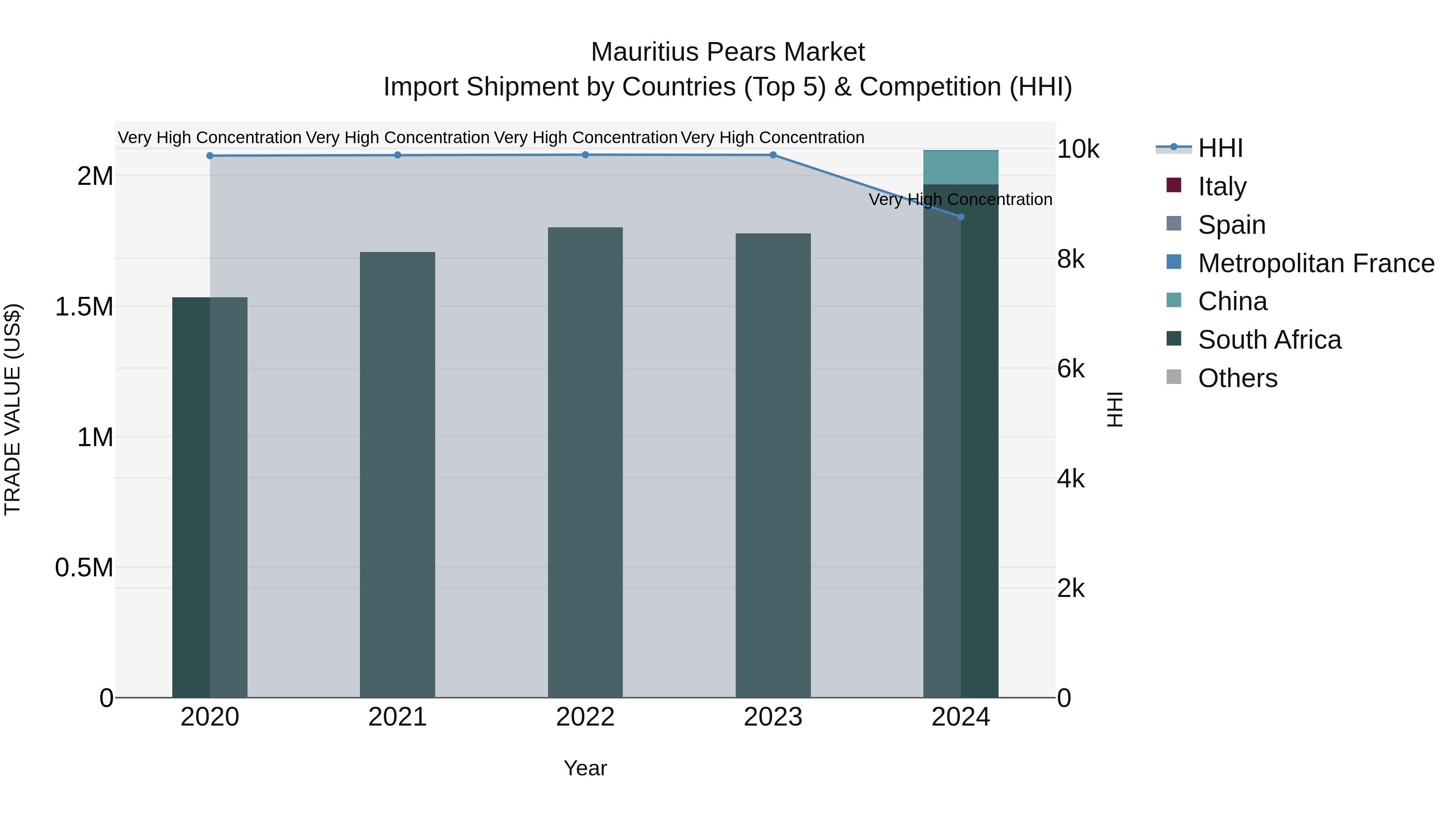 Mauritius Pears Market Top 5 Importing Countries and Market Competition (HHI) Analysis
