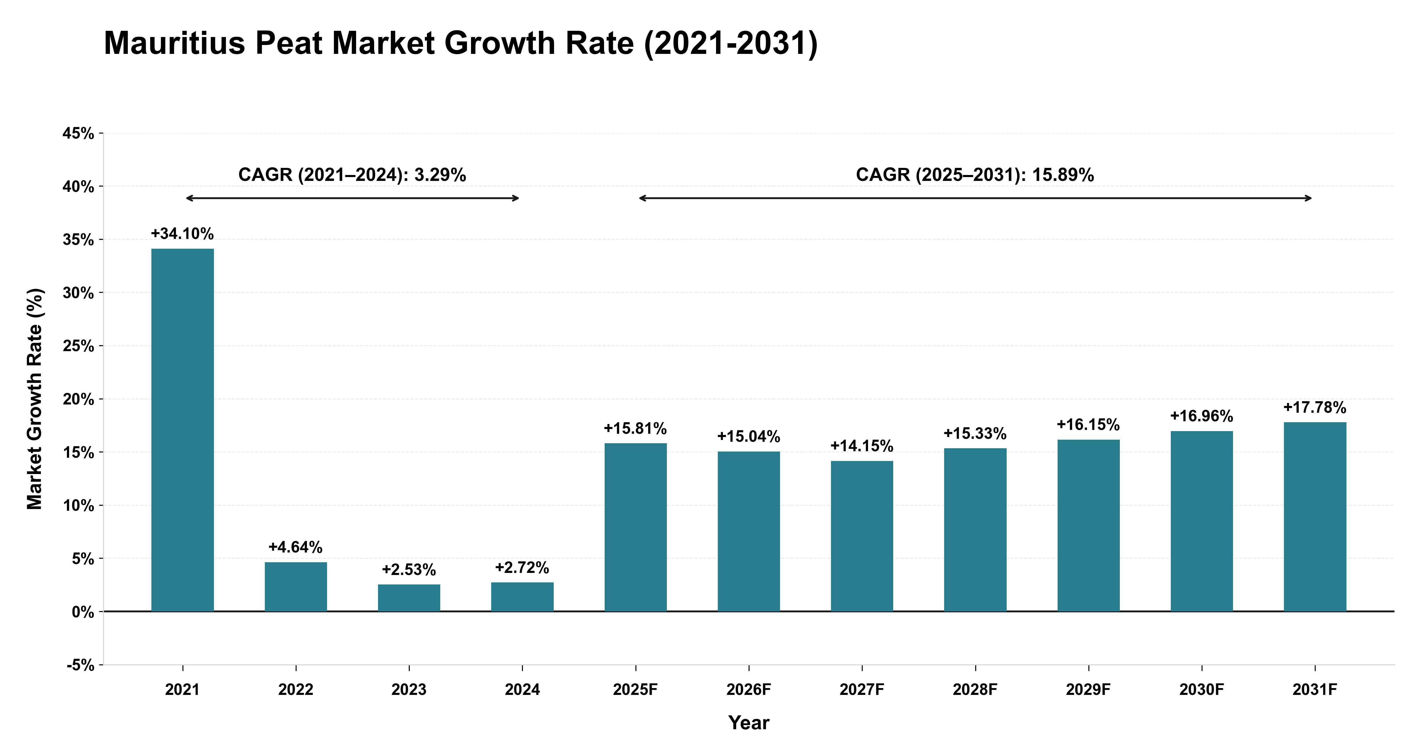 Mauritius Peat Market Growth Rate Analysis (2021-2031)