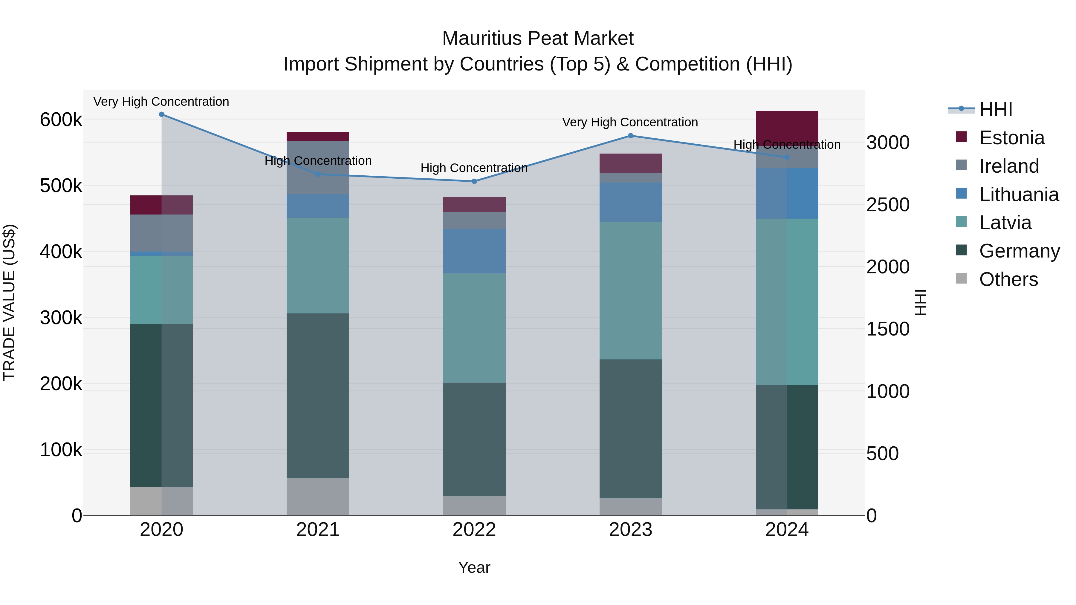 Mauritius Peat Market Top 5 Importing Countries and Market Competition (HHI) Analysis