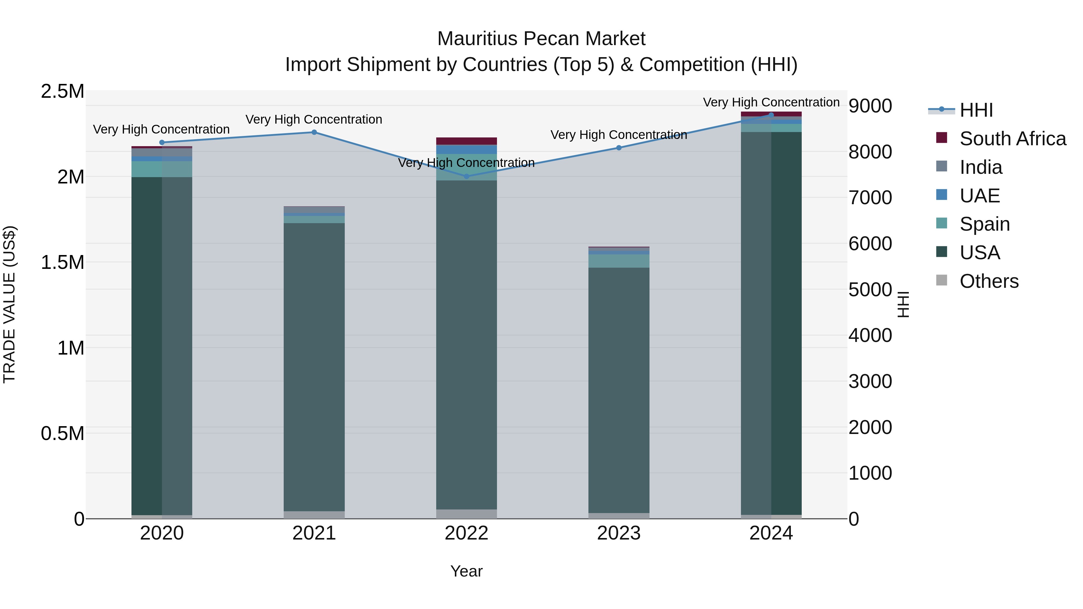 Mauritius Pecan Market Top 5 Importing Countries and Market Competition (HHI) Analysis
